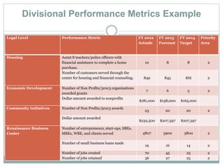 Divisional Performance Metrics Example
Legal Level Performance Metric FY 2012
Actuals
FY 2013
Forecast
FY 2014
Target
Priority
Area
Housing Assist 8 teachers/police officers with
financial assistance to complete a home
purchase.
10 8 8 2
Number of customers served through the
center for housing and financial counseling. 849 845 850 2
Economic Development Number of Non Profits/501c3 organizations
awarded grants
7 6 5 2
Dollar amount awarded to nonprofits
$181,000 $158,000 $165,000
Community Initiatives Number of Non Profits/501c3 awards
23 20 20 2
Dollar amount awarded
$232,500 $207,597 $207,597
Renaissance Business
Center
Number of entrepreneurs, start-ups, SBEs,
MBEs, WBE, and clients served 4807 3900 3800 2
Number of small business loans made
19 16 14 2
Number of jobs created 70 45 25 2
Number of jobs retained 36 27 25 2
 