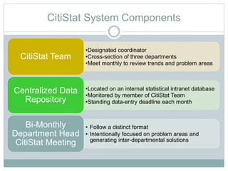 CitiStat System Components
•Designated coordinator
•Cross-section of three departments
•Meet monthly to review trends and problem areas
CitiStat Team
•Located on an internal statistical intranet database
•Monitored by member of CitiStat Team
•Standing data-entry deadline each month
Centralized Data
Repository
• Follow a distinct format
• Intentionally focused on problem areas and
generating inter-departmental solutions
Bi-Monthly
Department Head
CitiStat Meeting
 