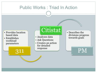 Public Works : Triad In Action
• Provides location
based data
• Establishes
workload
parameters
311
• Analyzes data
• Ask Questions
• Creates an action
for detailed
response
Citistat • Describes the
divisions progress
towards goals
PM
 