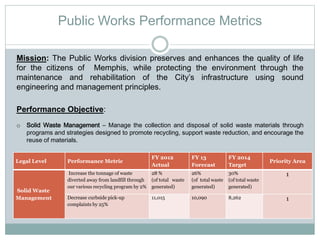 Public Works Performance Metrics
Mission: The Public Works division preserves and enhances the quality of life
for the citizens of Memphis, while protecting the environment through the
maintenance and rehabilitation of the City’s infrastructure using sound
engineering and management principles.
Performance Objective:
o Solid Waste Management – Manage the collection and disposal of solid waste materials through
programs and strategies designed to promote recycling, support waste reduction, and encourage the
reuse of materials.
Legal Level Performance Metric
FY 2012
Actual
FY 13
Forecast
FY 2014
Target
Priority Area
Solid Waste
Management
Increase the tonnage of waste
diverted away from landfill through
our various recycling program by 2%
28 %
(of total waste
generated)
26%
(of total waste
generated)
30%
(of total waste
generated)
1
Decrease curbside pick-up
complaints by 25%
11,015 10,090 8,262 1
 
