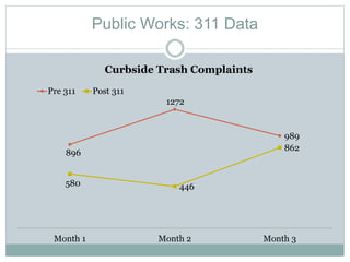 Public Works: 311 Data
896
1272
989
580 446
862
Month 1 Month 2 Month 3
Curbside Trash Complaints
Pre 311 Post 311
 
