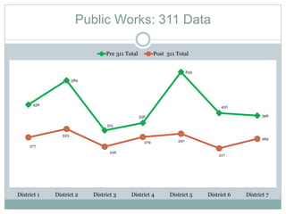 456
589
315
356
635
410
396
277
323
226
279 297
217
269
District 1 District 2 District 3 District 4 District 5 District 6 District 7
Pre 311 Total Post 311 Total
Public Works: 311 Data
 
