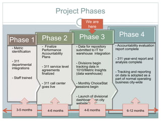 Project Phases
- Accountability evaluation
report complete
- 311 year-end report and
analysis complete
- Tracking and reporting
on data is adopted as a
part of normal operating
business city-wide
Phase 4
- Data for repository
submitted to IT for
warehouse integration
- Divisions begin
tracking data in
1010/Metric Insights
(data warehouse)
- Monthly ChoiceStat
sessions begin
- Launch of divisional
dashboards on city
website
Phase 3
- Finalize
Performance
Accountability
Plans
- 311 service level
agreements
finalized
- 311 call center
goes live
Phase 2
- Metric
identification
- 311
departmental
integrations
- Staff trained
Phase 1
We are
here
3-5 months 4-6 months 4-6 months 6-12 months
 