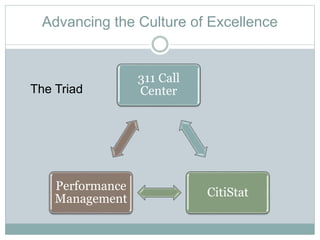 Advancing the Culture of Excellence
311 Call
Center
CitiStat
Performance
Management
The Triad
 