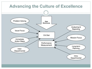 Advancing the Culture of Excellence
Inter-
Departmental
Issue Focus
Immediate
Action Steps
Citi Stat
Problem Solving
Intra-
Departmental
Mission Focus
Long-term
Planning
Performance
Measurement
Analyzing &
Reporting
Data
Warehouse
 