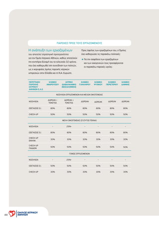 44
ΠΑΡΟΧΕΣ ΠΡΟΣ ΤΟΥΣ ΕΡΓΑΖΟΜΕΝΟΥΣ
Η ανάπτυξη των εργαζοµένων
του αποτελεί στρατηγική προτεραιότητα
για τον Όµιλο Ιατρικού Αθηνών, καθώς αποτελούν
την κινητήρια δύναµή του τα τελευταία 32 χρόνια,
που έχει καθιερωθεί στη συνείδηση των πολιτών,
ως ο κορυφαίος όµιλος παροχής ιατρικών
υπηρεσιών στην Ελλάδα και τη Ν.Α. Ευρώπη.
Προς όφελος των εργαζοµένων του, ο Όµιλος
έχει καθιερώσει τις παρακάτω πολιτικές:
•Για την ασφάλεια των εργαζοµένων
και των οικογενειών τους προσφέρονται
οι παρακάτω παροχές υγείας:
ΠΕΡΙΓΡΑΦΗ
ΠΑΡΟΧΗΣ
ΙΑΤΡΙΚΟΥ
ΑΘΗΝΩΝ Ε.Α.Ε.
ΚΛΙΝΙΚΗ
ΑΜΑΡΟΥΣΙΟΥ
ΙΑΤΡΙΚΟ
∆ΙΑΒΑΛΚΑΝΙΚΟ
ΘΕΣΣΑΛΟΝΙΚΗΣ
ΚΛΙΝΙΚΗ
Π.ΦΑΛΗΡΟΥ
ΚΛΙΝΙΚΗ
ΨΥΧΙΚΟΥ
ΚΛΙΝΙΚΗ
ΠΕΡΙΣΤΕΡΙΟΥ
ΚΛΙΝΙΚΗ
∆ΑΦΝΗΣ
ΝΟΣΗΛΕΙΑ ΕΡΓΑΖΟΜΕΝΩΝ ΚΑΙ ΜΕΛΩΝ ΟΙΚΟΓΕΝΕΙΑΣ
ΝΟΣΗΛΕΙΑ
∆ΩΡΕΑΝ +
ΤΟΚΕΤΟΣ
∆ΩΡΕΑΝ +
ΤΟΚΕΤΟΣ
∆ΩΡΕΑΝ ∆ΩΡΕΑΝ ∆ΩΡΕΑΝ ∆ΩΡΕΑΝ
ΕΞΕΤΑΣΕΙΣ Ε.Ι. 80% 80% 80% 80% 80% 80%
CHECK-UP 50% 50% 50% 50% 50% 50%
ΜΕΛΗ ΟΙΚΟΓΕΝΕΙΑΣ (ΣΥΖΥΓΟΣ-ΤΕΚΝΑ)
ΝΟΣΗΛΕΙΑ - 25%- - - - -
ΕΞΕΤΑΣΕΙΣ Ε.Ι. 80% 80% 80% 80% 80% 80%
CHECK-UP
ΕΝΗΛΙΚ.
30% 30% 30% 30% 30% 30%
CHECK-UP
ΠΑΙ∆ΙΩΝ
50% 50% 50% 50% 50% 50%
ΓΟΝΕΙΣ ΕΡΓΑΖΟΜΕΝΩΝ
ΝΟΣΗΛΕΙΑ - 25%- - - - -
ΕΞΕΤΑΣΕΙΣ Ε.Ι. 50% 50% 50% 50% 50% 50%
CHECK-UP 30% 30% 30% 30% 30% 30%
 