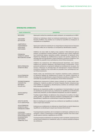 ΕΚΘΕΣΗ ΕΤΑΙΡΙΚΗΣ ΥΠΕΥΘΥΝΟΤΗΤΑΣ 2015
49
ΕΙ∆ΟΣ ΑΠΟΒΛΗΤΟΥ ∆ΙΑΧΕΙΡΙΣΗ
ΜΠΑΤΑΡΙΕΣ Οργανωµένη συλλογή και ανακύκλωση µικρών µπαταριών, σε συνεργασία µε την ΑΦΗΣ.
ΑΝΑΛΩΣΙΜΑ
ΕΚΤΥΠΩΤΩΝ
Συλλογή των αναλώσιµων υλικών των εκτυπωτών (µελανοταινίες, toner). Το Τµήµα της
Κεντρικής Αποθήκης είναι υπεύθυνο για τη συλλογή και προώθηση για αναγόµωση, σε
συνεργασία µε τον προµηθευτή.
ΛΑΜΠΤΗΡΕΣ &
ΗΛΕΚΤΡΟΝΙΚΟΣ/
ΗΛΕΚΤΡΙΚΟΣ
ΕΞΟΠΛΙΣΜΟΣ
Οργανωµένη συλλογή και ανακύκλωση του απορριπτόµενου ηλεκτρονικού και ηλεκτρικού
εξοπλισµού, καθώς και των λαµπτήρων, σε συνεργασία µε αδειοδοτηµένες εταιρείες.
ΕΠΙΚΙΝ∆ΥΝΑ
ΑΠΟΒΛΗΤΑ ΑΜΙΓΩΣ
ΜΟΛΥΣΜΑΤΙΚΑ ΕΑΑΜ
Απόβλητα, που έχουν έρθει σε επαφή µε αίµα, εκκρίσεις ή άλλα βιολογικά υγρά και
µπορούν να µεταδώσουν λοιµώδη νοσήµατα, συλλέγονται στους χώρους παραγωγής
τους (νοσηλευτικά τµήµατα, εργαστήρια, µονάδες, χειρουργεία), σε χαρτοκυτία τύπου
Hospital box (Hallipack) και αποθηκεύονται σε ψυγείο. Στη συνέχεια, οδηγούνται σε
αποτεφρωτήρα από αδειοδοτηµένη εταιρεία διαχείρισης επικίνδυνων αποβλήτων. Έχει
αναπτυχθεί και µοιρασθεί στους εµπλεκόµενους σχετική Οδηγία ∆ιαχείρισης.
ΜΙΚΤΑ ΕΠΙΚΙΝ∆ΥΝΑ
ΑΠΟΒΛΗΤΑ ΜΕΑ
Απόβλητα που προέρχονται από παθολογοανατοµικά Εργαστήρια, ιστοί, όργανα,
απόβλητα που περιέχουν υδράργυρο, άλλα βαρέα µέταλλα, κυτταροτοξικά – κυττα-
ροστατικά συλλέγονται σε χαρτοκυτία Hallipack και αποθηκεύονται σε ψυγείο. Στη
συνέχεια, οδηγούνται σε αποτεφρωτήρα από αδειοδοτηµένη εταιρεία διαχείρισης
επικίνδυνων αποβλήτων. Έχει αναπτυχθεί και µοιρασθεί στους εµπλεκόµενους σχε-
τική Οδηγία ∆ιαχείρισης.
ΑΛΛΑ ΕΠΙΚΙΝ∆ΥΝΑ
ΑΠΟΒΛΗΤΑ ΑΕΑ
Χηµικές ουσίες, που αποτελούνται από ή περιέχουν επικίνδυνες ουσίες, συλλέγονται
σε χαρτοκυτία Hallipack και αποθηκεύονται σε ψυγείο. Στη συνέχεια, οδηγούνται σε
αποτεφρωτήρα από αδειοδοτηµένη εταιρεία διαχείρισης επικίνδυνων αποβλήτων. Έχει
αναπτυχθεί και µοιρασθεί στους εµπλεκόµενους σχετική Οδηγία ∆ιαχείρισης.
ΧΡΗΣΙΜΟΠΟΙΗΜΕΝΟΙ
ΣΥΣΣΩΡΕΥΤΕΣ
ΜΟΛΥΒ∆ΟΥ
ΓΙΑ UPS, ΚΛΠ
Αποθηκεύονται προσωρινά σε ειδικούς χώρους συλλογής (µε τη χρήση ειδικής παλε-
τοδεξαµενής / λεκάνης), µε ευθύνη της Τεχνικής Υπηρεσίας. Κατόπιν, οδηγούνται προς
τελική διάθεση, σε συνεργασία µε αδειοδοτηµένους συλλέκτες και συστήµατα εναλλα-
κτικής διαχείρισης (ΣΥ∆ΕΣΥΣ).
ΦΙΛΤΡΑ ΕΝΕΡΓΟΥ
ΑΝΘΡΑΚΑ
Βρίσκονται στις κλιµατιστικές µονάδες των εργαστηρίων ή στα hood κλάσης 3, και µετά
την ολοκλήρωση του χρόνου ζωής τους, συλλέγονται και παραδίδονται σε αδειοδοτηµένη
εταιρεία προς διαχείριση, µε ειδική διαδικασία απολύµανσής τους κατά την αφαίρεση.
Τα φίλτρα ενεργού άνθρακα, που βρίσκονται στους απαγωγούς της κουζίνας ή σε κλιµα-
τιστικές µονάδες, για πρόληψη εισαγωγής ρυπασµένου ατµοσφαιρικού αέρα (π.χ ΜΕΝΝ,
βρεφοθάλαµος), παραδίδονται σε αδειοδοτηµένη εταιρεία προς διαχείριση.
ΑΠΟΛΥΤΑ ΦΙΛΤΡΑ
ΓΙΑ ΤΑ ΧΕΙΡΟΥΡΓΕΙΑ
Μετά την ολοκλήρωση του χρόνου ζωής τους, συλλέγονται και παραδίδονται σε αδειοδο-
τηµένη εταιρεία προς διαχείριση.
ΑΛΛΑ ΕΠΙΚΙΝ∆ΥΝΑ
ΑΠΟΒΛΗΤΑ ΑΕΑ
ΕΠΙΚΙΝ∆ΥΝΑ ΧΗΜΙΚΑ
Συλλέγονται και τοποθετούνται σε ανθεκτικά και στεγανά δοχεία µε σχετική σήµανση και
παραδίδονται σε αδειοδοτηµένη εταιρεία προς διαχείριση (Envirochem).
ΣΥΝΤΗΡΗΣΗ
ΕΞΟΠΛΙΣΜΟΥ ΚΛΙΝΙΚΗΣ
ΙΑΤΡΟΤΕΧΝΟΛΟΓΙΚΟΣ
ΚΑΙ ΒΟΗΘΗΤΙΚΟΣ
ΕΞΟΠΛΙΣΜΟΣ,
ΓΕΝΝΗΤΡΙΑ, ΚΛΠ
Τα χρησιµοποιηµένα ορυκτέλαια, από τη συντήρηση του εξοπλισµού, συλλέγονται από το
συντηρητή, ο οποίος τα συγκεντρώνει σε ειδική δεξαµενή συλλογής. Όταν έχουν συγκε-
ντρωθεί αρκετές ποσότητες, παραδίδονται στην ΕΛΤΕΠΕ.
Τα χρησιµοποιηµένα ανταλλακτικά, που προκύπτουν κατά τη συντήρηση, συγκεντρώνονται
και κατά κανόνα οδηγούνται σε ανακύκλωση, µαζί µε τα υπόλοιπα µεταλλικά αντικείµενα
που συλλέγονται.
ΕΠΙΚΙΝ∆ΥΝΑ ΑΠΟΒΛΗΤΑ
 