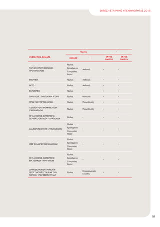 ΕΚΘΕΣΗ ΕΤΑΙΡΙΚΗΣ ΥΠΕΥΘΥΝΟΤΗΤΑΣ 2015
57
ΟΥΣΙΑΣΤΙΚΑ ΘΕΜΑΤΑ
Όµιλος -
ΟΜΙΛΟΣ
ΕΝΤΟΣ
ΟΜΙΛΟΥ
ΕKΤΟΣ
ΟΜΙΛΟΥ
ΤΗΡΗΣΗ ΕΠΙΣΤΗΜΟΝΙΚΩΝ
ΠΡΩΤΟΚΟΛΛΩΝ
Όµιλος
Εργαζόµενοι
Συνεργάτες
Ιατροί
Ασθενείς - -
ΕΝΕΡΓΕΙΑ Όµιλος Ασθενείς - -
ΝΕΡΟ Όµιλος Ασθενείς - -
ΕΚΠΟΜΠΕΣ Όµιλος - - -
ΠΑΡΟΥΣΙΑ ΣΤΗΝ ΤΟΠΙΚΗ ΑΓΟΡΑ Όµιλος Κοινωνία - -
ΠΡΑΚΤΙΚΕΣ ΠΡΟΜΗΘΕΙΩΝ Όµιλος Προµηθευτές - -
ΑΞΙΟΛΟΓΗΣΗ ΠΡΟΜΗΘΕΥΤΩΝ
ΠΕΡΙΒΑΛΛΟΝ
Όµιλος Προµηθευτές - -
ΜΗΧΑΝΙΣΜΟΣ ∆ΙΑΧΕΙΡΙΣΗΣ
ΠΕΡΙΒΑΛΛΟΝΤΙΚΩΝ ΠΑΡΑΠΟΝΩΝ
Όµιλος - - -
∆ΙΑΦΟΡΕΤΙΚΟΤΗΤΑ ΕΡΓΑΖΟΜΕΝΩΝ
Όµιλος
Εργαζόµενοι
Συνεργάτες
Ιατροί
- - -
ΙΣΕΣ ΕΥΚΑΙΡΙΕΣ ΜΙΣΘΟ∆ΟΣΙΑΣ
Όµιλος
Εργαζόµενοι
Συνεργάτες
Ιατροί
- - -
ΜΗΧΑΝΙΣΜΟΣ ∆ΙΑΧΕΙΡΙΣΗΣ
ΕΡΓΑΣΙΑΚΩΝ ΠΑΡΑΠΟΝΩΝ
Όµιλος
Εργαζόµενοι
Συνεργάτες
Ιατροί
- - -
∆ΗΜΟΣΙΟΠΟΙΗΣΗ ΠΟΙΝΩΝ &
ΠΡΟΣΤΙΜΩΝ ΣΧΕΤΙΚΑ ΜΕ ΤΗΝ
ΠΑΡΟΧΗ ΥΠΗΡΕΣΙΩΝ ΥΓΕΙΑΣ
Όµιλος
Επιχειρηµατικές
Ενώσεις
- -
 