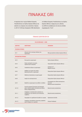 58
IN ACCORDANCE CORE
∆ΕΙΚΤΗΣ ΠΕΡΙΓΡΑΦΗ ΑΝΑΦΟΡΑ
ΕΤΑΙΡΙΚΟ ΠΡΟΦΙΛ
G4-1
∆ήλωση από το ανώτερο στέλεχος του
οργανισµού.
Μήνυµα ∆ιοίκησης Οµίλου Ιατρικού Αθηνών
ΟΡΓΑΝΩΤΙΚΟ ΠΡΟΦΙΛ
G4-3 Επωνυµία του οργανισµού Όµιλος Ιατρικού Αθηνών
G4-4
Κύριες εµπορικές επωνυµίες,
προϊόντα και/ή υπηρεσίες
Παρουσίαση Οµίλου Ιατρικού Αθηνών
G4-5 Τοποθεσία και έδρα του οργανισµού
∆ιστόµου 5-7
Μαρούσι Αττικής
G4-6
Αριθµός των χωρών στις οποίες
δραστηριοποιείται ο οργανισµός
Παρουσίαση Οµίλου Ιατρικού Αθηνών
G4-7 Καθεστώς ιδιοκτησίας και νοµική µορφή Παρουσίαση Οµίλου Ιατρικού Αθηνών
G4-8 Αγορές που εξυπηρετούνται Παρουσίαση Οµίλου Ιατρικού Αθηνών
G4-9 Μεγέθη του οργανισµού που εκδίδει την έκθεση
Συνεισφορά στην εθνική οικονοµία και
κοινωνία
Βασικά στοιχεία απασχόλησης
G4-10
Στοιχεία εργατικού δυναµικού ανά κατηγορία,
φύλο, ηλικιακή οµάδα, κινητικότητα και άλλους
δείκτες διαφοροποίησης
Βασικά στοιχεία απασχόλησης
G4-11
Αναφέρετε το ποσοστό από το σύνολο των
εργαζοµένων που καλύπτετε από συλλογικές
συµβάσεις
Βασικά στοιχεία απασχόλησης
G4-12 Περιγράψτε την εφοδιαστική αλυσίδα της εταιρίας Εφοδιαστική Αλυσίδα
G4-13
Αναφέρετε οποιεσδήποτε σηµαντικές µεταβολές
κατά τη διάρκεια της περιόδου
Ιστορική Αναδροµή
Η παρούσα είναι η πρώτη Έκθεση Εταιρικής
Υπευθυνότητας του Οµίλου Ιατρικού Αθηνών και
καλύπτει τις ενέργειες που υλοποίησε ο Όµιλος
το 2015. Το Κέντρο Αειφορίας (CSE) αξιολόγησε
την Έκθεση Εταιρικής Υπευθυνότητας του Οµίλου
Ιατρικού Αθηνών, σύµφωνα µε τις οδηγίες
του GRI G4, και βεβαιώνει ότι είναι σε επίπεδο
συµµόρφωσης “Core”.
ΠΙΝΑΚΑΣ ∆ΕΙΚΤΩΝ GRI G4
ΠΙΝΑΚΑΣ GRI
 