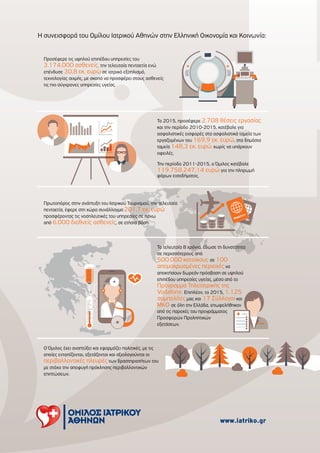 H συνεισφορά του Οµίλου Ιατρικού Αθηνών στην Ελληνική Οικονοµία και Κοινωνία:
Τα τελευταία 8 χρόνια, έδωσε τη δυνατότητα
σε περισσότερους από
500.000 κατοίκους σε 100
αποµακρυσµένες περιοχές να
αποκτήσουν δωρεάν πρόσβαση σε υψηλού
επιπέδου υπηρεσίες υγείας, µέσα από το
Πρόγραµµα Τηλεϊατρικής της
Vodafone. Επιπλέον, το 2015, 1.125
συµπολίτες µας και 17 Σύλλογοι και
ΜΚΟ σε όλη την Ελλάδα, επωφελήθηκαν
από τις παροχές του προγράµµατος
Προσφορών Προληπτικών
εξετάσεων.
Προσέφερε τις υψηλού επιπέδου υπηρεσίες του
3.174.000 ασθενείς, την τελευταία πενταετία ενώ
επένδυσε 30,8 εκ. ευρώ σε ιατρικό εξοπλισµό,
τεχνολογίας αιχµής, µε σκοπό να προσφέρει στους ασθενείς
τις πιο σύγχρονες υπηρεσίες υγείας.
Τα τελευταία 8 χρόνια, έδωσε τη δυΤα τελευταία 8 χρόνια, έδωσε τη δυΤ
σε περισσότερους από
α τελευταία 8 χρόνια, έδωσε τη δυ
σε περισσότερους από
ατότηταα τελευταία 8 χρόνια, έδωσε τη δυ
Πρωτοπόρος στην ανάπτυξη του Ιατρικού Τουρισµού, την τελευταία
πενταετία, έφερε στη χώρα συνάλλαγµα 201,7 εκ. ευρώ
προσφέροντας τις νοσηλευτικές του υπηρεσίες σε πάνω
από 6.000 διεθνείς ασθενείς, σε ετήσια βάση.
Ο Όµιλος έχει αναπτύξει και εφαρµόζει πολιτικές, µε τις
οποίες εντοπίζονται, εξετάζονται και αξιολογούνται οι
περιβαλλοντικές πλευρές των δραστηριοτήτων του
µε στόχο την αποφυγή πρόκλησης περιβαλλοντικών
επιπτώσεων.
Το 2015, προσέφερε 2.708 θέσεις εργασίας
και την περίοδο 2010-2015, κατέβαλε για
ασφαλιστικές εισφορές στα ασφαλιστικά ταµεία των
εργαζοµένων του 169,9 εκ. ευρώ, στα δηµόσια
ταµεία 148,3 εκ. ευρώ χωρίς να υπάρχουν
οφειλές.
Την περίοδο 2011-2015, ο Όµιλος κατέβαλε
119.758.247,14 ευρώ για την πληρωµή
φόρων εισοδήµατος.
www.iatriko.gr
 