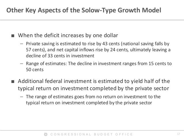 17C O N G R E S S I O N A L B U D G E T O F F I C E
Other Key Aspects of the Solow-Type Growth Model
■ When the deficit in...
