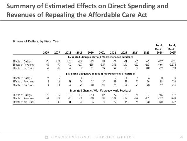 29C O N G R E S S I O N A L B U D G E T O F F I C E
Summary of Estimated Effects on Direct Spending and
Revenues of Repeal...