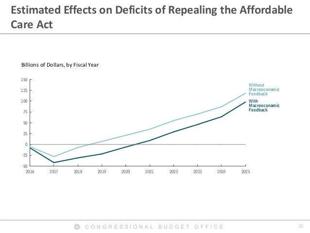 30C O N G R E S S I O N A L B U D G E T O F F I C E
Estimated Effects on Deficits of Repealing the Affordable
Care Act
201...