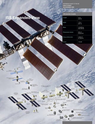 REFERENCE GUIDE TO THE ISS
                         HOW IT’S BUILT
                    99   ISS EXPANDED VIEW




                         ISS Assembly Complete



ISS Expanded View        Length                  74 m
                                                 (243 ft)


                         Width                   110 m
                                                 (361 ft)


                         Mass                    419,600 kg
                                                 (925,000 lb)


                         Pressurized volume      935 m3
                                                 (33,023 ft3)


                         Array surface area      2,500 m2
                                                 (27,000 ft2)


                         Power                   110 kW
 