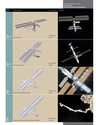 REFERENCE GUIDE TO THE ISS
                                                                                       HOW IT’S BUILT
                                                                                 101   PRINCIPAL STAGES IN CONSTRUCTION

Stage/
           Element Added                                     Launch Vehicle   ISS Picture
Date




4A                                                           Space Shuttle
December
2000       Port 6 (P6) Truss                                 STS-97




5A
                                                             Space Shuttle
February
2001       U.S. Laboratory (Lab)                             STS-98




5A.1                                                         Space Shuttle
March
2001       External Stowage Platform (ESP) 1                 STS-98




6A
                                                             Space Shuttle
April
2001       Space Station Remote Manipulator System (SSRMS)   STS-100
 
