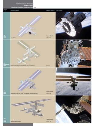REFERENCE GUIDE TO THE ISS
                                      HOW IT’S BUILT
             PRINCIPAL STAGES IN CONSTRUCTION            102
Stage/
            Element Added                                           Launch Vehicle   ISS Picture
Date




7A                                                                  Space Shuttle
July
2001        U.S. Airlock                                            STS-104




4R
September
2001        Russian Docking Compartment (DC) and Airlock            Soyuz




8A
                                                                    Space Shuttle
April
2002        Starboard Zero (S0) Truss and Mobile Transporter (MT)   STS-110




UF-2                                                                Space Shuttle
June
2002        Mobile Base System                                      STS-111
 