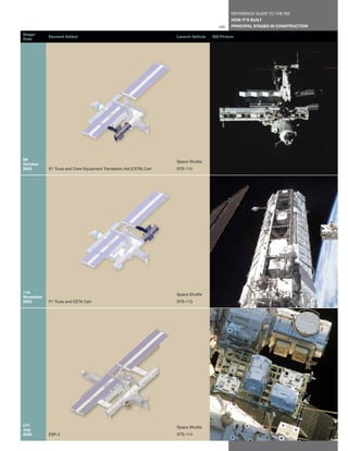 REFERENCE GUIDE TO THE ISS
                                                                                               HOW IT’S BUILT
                                                                                         103   PRINCIPAL STAGES IN CONSTRUCTION

Stage/
           Element Added                                             Launch Vehicle   ISS Picture
Date




9A                                                                   Space Shuttle
October
2002       S1 Truss and Crew Equipment Translation Aid (CETA) Cart   STS-112




11A                                                                  Space Shuttle
November
2002       P1 Truss and CETA Cart                                    STS-113




LF1                                                                  Space Shuttle
July
2005       ESP-2                                                     STS-114
 