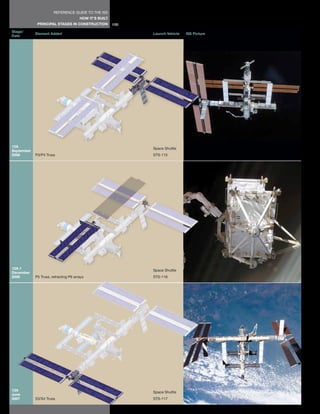 REFERENCE GUIDE TO THE ISS
                                       HOW IT’S BUILT
             PRINCIPAL STAGES IN CONSTRUCTION           104
Stage/
            Element Added                                     Launch Vehicle   ISS Picture
Date




12A                                                           Space Shuttle
September
2006        P3/P4 Truss                                       STS-115




12A.1                                                         Space Shuttle
December
2006        P5 Truss, retracting P6 arrays                    STS-116




13A                                                           Space Shuttle
June
2007        S3/S4 Truss                                       STS-117
 