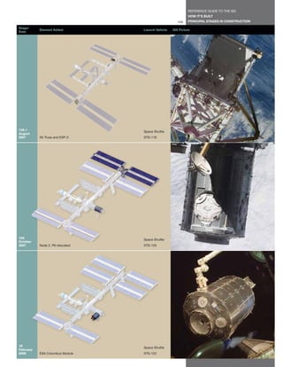 REFERENCE GUIDE TO THE ISS
                                                            HOW IT’S BUILT
                                                      105   PRINCIPAL STAGES IN CONSTRUCTION

Stage/
           Element Added          Launch Vehicle   ISS Picture
Date




13A.1                             Space Shuttle
August
2007       S5 Truss and ESP-3     STS-118




10A                               Space Shuttle
October
2007       Node 2, P6 relocated   STS-120




1E                                Space Shuttle
February
2008       ESA Columbus Module    STS-122
 