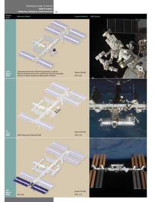 REFERENCE GUIDE TO THE ISS
                                 HOW IT’S BUILT
          PRINCIPAL STAGES IN CONSTRUCTION         106
Stage/
         Element Added                                          Launch Vehicle   ISS Picture
Date




1J/A     Japanese Experiment Module Experiment Logistics        Space Shuttle
March    Module Pressurized Section (JEM-ELM-PS) and Canadian
2008     Special Purpose Dexterous Manipulator (Dextre)         STS-123




1J                                                              Space Shuttle
June
2008     JEM Pressurized Module (PM)                            STS-124




15A                                                             Space Shuttle
March
2009     S6 Truss                                               STS-119
 