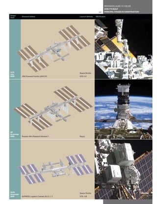 REFERENCE GUIDE TO THE ISS
                                                                             HOW IT’S BUILT
                                                                       107   PRINCIPAL STAGES IN CONSTRUCTION

Stage/
           Element Added                           Launch Vehicle   ISS Picture
Date




2J/A                                               Space Shuttle
July
2009       JEM Exposed Facility (JEM-EF)           STS-127




5R
November
2009       Russian Mini-Research Module 2          Soyuz




ULF3                                               Space Shuttle
November
2009       ExPRESS Logistics Carriers (ELC) 1, 2   STS-129
 