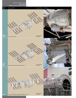 REFERENCE GUIDE TO THE ISS
                                   HOW IT’S BUILT
            PRINCIPAL STAGES IN CONSTRUCTION        108
Stage/
           Element Added                                   Launch Vehicle   ISS Picture
Date




20A
February                                                   Space Shuttle
2010       Node 3 and Cupola                               STS-130




ULF4
May                                                        Space Shuttle
2010       Russian Mini-Research Module 1 (MRM-1)          STS-132




                                                           Space Shuttle
ULF5       Permanent Multipurpose Module (PMM) and ELC-4   STS-133
 