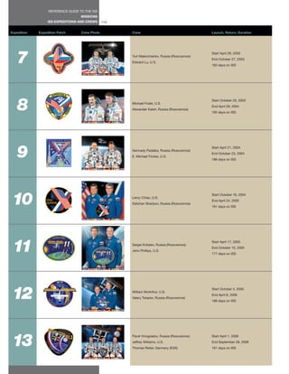 REFERENCE GUIDE TO THE ISS
                                   MISSIONS
                  ISS EXPEDITIONS AND CREWS     114


Expedition   Expedition Patch      Crew Photo         Crew                                    Launch, Return, Duration




   7
                                                                                              Start April 28, 2003
                                                      Yuri Malenchenko, Russia (Roscosmos)
                                                                                              End October 27, 2003
                                                      Edward Lu, U.S.
                                                                                              183 days on ISS




   8
                                                                                              Start October 20, 2003
                                                      Michael Foale, U.S.
                                                                                              End April 29, 2004
                                                      Alexander Kaleri, Russia (Roscosmos)
                                                                                              193 days on ISS




   9
                                                                                              Start April 21, 2004
                                                      Gennady Padalka, Russia (Roscosmos)
                                                                                              End October 23, 2004
                                                      E. Michael Fincke, U.S.
                                                                                              186 days on ISS




10
                                                                                              Start October 16, 2004
                                                      Leroy Chiao, U.S.
                                                                                              End April 24, 2005
                                                      Salizhan Sharipov, Russia (Roscosmos)
                                                                                              191 days on ISS




 11
                                                                                              Start April 17, 2005
                                                      Sergei Krikalev, Russia (Roscosmos)
                                                                                              End October 10, 2005
                                                      John Phillips, U.S.
                                                                                              177 days on ISS




12
                                                                                              Start October 3, 2005
                                                      William McArthur, U.S.
                                                                                              End April 8, 2006
                                                      Valery Tokarev, Russia (Roscosmos)
                                                                                              188 days on ISS




13
                                                      Pavel Vinogradov, Russia (Roscosmos)    Start April 1, 2006
                                                      Jeffrey Williams, U.S.                  End September 28, 2006
                                                      Thomas Reiter, Germany (ESA)            181 days on ISS
 
