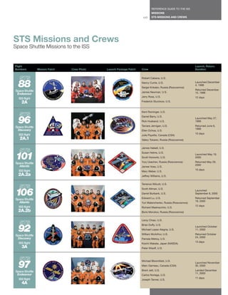 REFERENCE GUIDE TO THE ISS
                                                                            MISSIONS
                                                                     117    STS MISSIONS AND CREWS




STS Missions and Crews
Space Shuttle Missions to the ISS


Flight                                                                                                     Launch, Return,
Numbers         Mission Patch   Crew Photo   Launch Package Patch   Crew                                   Duration


                                                                    Robert Cabana, U.S.


  88
Space Shuttle
                                                                    Nancy Currie, U.S.
                                                                    Sergei Krikalev, Russia (Roscosmos)
                                                                                                           Launched December
                                                                                                           4, 1998
                                                                                                           Returned December
                                                                    James Newman, U.S.                     15, 1998
 Endeavour
                                                                    Jerry Ross, U.S.                       12 days
  ISS flight
    2A                                                              Frederick Sturckow, U.S.



                                                                    Kent Rominger, U.S.



  96
                                                                    Daniel Barry, U.S.
                                                                                                           Launched May 27,
                                                                    Rick Husband, U.S.                     1999

Space Shuttle                                                       Tamara Jernigan, U.S.                  Returned June 6,
 Discovery                                                                                                 1999
                                                                    Ellen Ochoa, U.S.
  ISS flight                                                                                               10 days
                                                                    Julie Payette, Canada (CSA)
   2A.1                                                             Valery Tokarev, Russia (Roscosmos)


                                                                    James Halsell, U.S.



 101
                                                                    Susan Helms, U.S.
                                                                                                           Launched May 19,
                                                                    Scott Horowitz, U.S.                   2000

Space Shuttle                                                       Yury Usachev, Russia (Roscosmos)       Returned May 29,
  Atlantis                                                                                                 2000
                                                                    James Voss, U.S.
  ISS flight                                                                                               10 days
                                                                    Mary Weber, U.S.
  2A.2a                                                             Jeffrey Williams, U.S.


                                                                    Terrence Wilcutt, U.S.



106
                                                                    Scott Altman, U.S.
                                                                                                           Launched
                                                                    Daniel Burbank, U.S.                   September 8, 2000

Space Shuttle                                                       Edward Lu, U.S.                        Returned September
  Atlantis                                                                                                 19, 2000
                                                                    Yuri Malenchenko, Russia (Roscosmos)
  ISS flight                                                                                               12 days
                                                                    Richard Mastracchio, U.S.
  2A.2b                                                             Boris Morukov, Russia (Roscosmos)


                                                                    Leroy Chiao, U.S.



  92
                                                                    Brian Duffy, U.S.
                                                                                                           Launched October
                                                                    Michael Lopez-Alegria, U.S.            11, 2000

Space Shuttle                                                       William McArthur, U.S.                 Returned October
 Discovery                                                                                                 24, 2000
                                                                    Pamela Melroy, U.S.
  ISS flight                                                                                               13 days
                                                                    Koichi Wakata, Japan (NASDA)
    3A                                                              Peter Wisoff, U.S.




  97
                                                                    Michael Bloomfield, U.S.
                                                                                                           Launched November
                                                                    Marc Garneau, Canada (CSA)             30, 2000

Space Shuttle                                                       Brent Jett, U.S.                       Landed December
 Endeavour                                                                                                 11, 2000
                                                                    Carlos Noriega, U.S.
  ISS flight                                                                                               11 days
                                                                    Joseph Tanner, U.S.
    4A
 