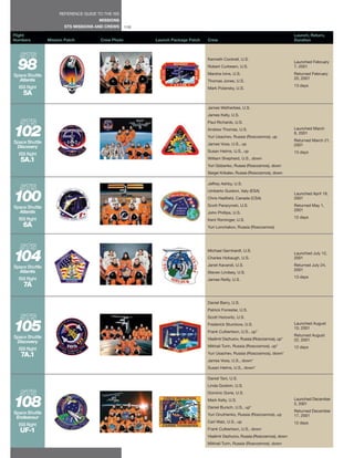 REFERENCE GUIDE TO THE ISS
                                      MISSIONS
                        STS MISSIONS AND CREWS     118
Flight                                                                                                                        Launch, Return,
Numbers         Mission Patch         Crew Photo         Launch Package Patch   Crew                                          Duration




 98
                                                                                Kenneth Cockrell, U.S.
                                                                                                                              Launched February
                                                                                Robert Curbeam, U.S.                          7, 2001

Space Shuttle                                                                   Marsha Ivins, U.S.                            Returned February
  Atlantis                                                                                                                    20, 2001
                                                                                Thomas Jones, U.S.
  ISS flight                                                                                                                  13 days
                                                                                Mark Polansky, U.S.
    5A

                                                                                James Wetherbee, U.S.
                                                                                James Kelly, U.S.
                                                                                Paul Richards, U.S.


102
Space Shuttle
                                                                                Andrew Thomas, U.S.
                                                                                Yuri Usachev, Russia (Roscosmos), up
                                                                                                                              Launched March
                                                                                                                              8, 2001
                                                                                                                              Returned March 21,
                                                                                James Voss, U.S., up                          2001
 Discovery
                                                                                Susan Helms, U.S., up                         13 days
  ISS flight
   5A.1                                                                         William Shepherd, U.S., down
                                                                                Yuri Gidzenko, Russia (Roscosmos), down
                                                                                Sergei Krikalev, Russia (Roscosmos), down

                                                                                Jeffrey Ashby, U.S.



100
                                                                                Umberto Guidoni, Italy (ESA)
                                                                                                                              Launched April 19,
                                                                                Chris Hadfield, Canada (CSA)                  2001

Space Shuttle                                                                   Scott Parazynski, U.S.                        Returned May 1,
  Atlantis                                                                                                                    2001
                                                                                John Phillips, U.S.
  ISS flight                                                                                                                  12 days
                                                                                Kent Rominger, U.S.
    6A                                                                          Yuri Lonchakov, Russia (Roscosmos)




104
                                                                                Michael Gernhardt, U.S.
                                                                                                                              Launched July 12,
                                                                                Charles Hobaugh, U.S.                         2001

Space Shuttle                                                                   Janet Kavandi, U.S.                           Returned July 24,
  Atlantis                                                                                                                    2001
                                                                                Steven Lindsey, U.S.
  ISS flight                                                                                                                  13 days
                                                                                James Reilly, U.S.
    7A

                                                                                Daniel Barry, U.S.
                                                                                Patrick Forrester, U.S.
                                                                                Scott Horowitz, U.S.


105
Space Shuttle
                                                                                Frederick Sturckow, U.S.
                                                                                Frank Culbertson, U.S., up*
                                                                                                                              Launched August
                                                                                                                              10, 2001
                                                                                                                              Returned August
                                                                                Vladimir Dezhurov, Russia (Roscosmos), up*    22, 2001
 Discovery
                                                                                Mikhail Turin, Russia (Roscosmos), up*        12 days
  ISS flight
   7A.1                                                                         Yuri Usachev, Russia (Roscosmos), down*
                                                                                James Voss, U.S., down*
                                                                                Susan Helms, U.S., down*

                                                                                Daniel Tani, U.S.
                                                                                Linda Godwin, U.S.
                                                                                Dominic Gorie, U.S.


108
Space Shuttle
                                                                                Mark Kelly, U.S.
                                                                                Daniel Bursch, U.S., up*
                                                                                                                              Launched December
                                                                                                                              5, 2001
                                                                                                                              Returned December
                                                                                Yuri Onufrienko, Russia (Roscosmos), up       17, 2001
 Endeavour
                                                                                Carl Walz, U.S., up                           12 days
  ISS flight
  UF-1                                                                          Frank Culbertson, U.S., down
                                                                                Vladimir Dezhurov, Russia (Roscosmos), down
                                                                                Mikhail Turin, Russia (Roscosmos), down
 