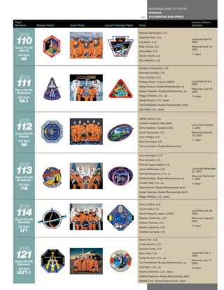 REFERENCE GUIDE TO THE ISS
                                                                            MISSIONS
                                                                     119    STS MISSIONS AND CREWS

Flight                                                                                                            Launch, Return,
Numbers         Mission Patch   Crew Photo   Launch Package Patch   Crew                                          Duration

                                                                    Michael Bloomfield, U.S.


110
                                                                    Stephen Frick, U.S.
                                                                                                                  Launched April 8,
                                                                    Lee Morin, U.S.                               2002

Space Shuttle                                                       Ellen Ochoa, U.S.                             Returned April 19,
  Atlantis                                                                                                        2002
                                                                    Jerry Ross, U.S.
  ISS flight                                                                                                      11 days
                                                                    Steven Smith, U.S.
    8A                                                              Rex Walheim, U.S.


                                                                    Franklin Chang-Diaz, U.S.
                                                                    Kenneth Cockrell, U.S.
                                                                    Paul Lockhart, U.S.


111
Space Shuttle
                                                                    Philippe Perrin, France (CNES)
                                                                    Valery Korzun, Russia (Roscosmos), up
                                                                                                                  Launched June 5,
                                                                                                                  2002
                                                                                                                  Returned June 19,
                                                                    Sergei Treschev, Russia (Roscosmos), up       2002
 Endeavour
                                                                    Peggy Whitson, U.S., up                       14 days
  ISS flight
   5A.1                                                             Daniel Bursch, U.S., down
                                                                    Yuri Onufrienko, Russia (Roscosmos), down
                                                                    Carl Walz, U.S., down


                                                                    Jeffrey Ashby, U.S.



112
                                                                    Umberto Guidoni, Italy (ESA)
                                                                                                                  Launched October
                                                                    Chris Hadfield, Canada (CSA)                  7, 2002

Space Shuttle                                                       Scott Parazynski, U.S.                        Returned October
  Atlantis                                                                                                        18, 2002
                                                                    John Phillips, U.S.
  ISS flight                                                                                                      11 days
                                                                    Kent Rominger, U.S.
    9A                                                              Yuri Lonchakov, Russia (Roscosmos)


                                                                    John Herrington, U.S.
                                                                    Paul Lockhart, U.S.
                                                                    Michael Lopez-Alegria, U.S.


113
Space Shuttle
                                                                    James Wetherbee, U.S.
                                                                    Kenneth Bowersox, U.S., up
                                                                                                                  Launched November
                                                                                                                  23, 2002
                                                                                                                  Returned December
                                                                    Nikolai Budarin, Russia (Roscosmos), up       7, 2002
 Endeavour
                                                                    Donald Pettit, U.S., up                       14 days
  ISS flight
   11A                                                              Valery Korzun, Russia (Roscosmos), down
                                                                    Sergei Treschev, Russia (Roscosmos), down
                                                                    Peggy Whitson, U.S., down


                                                                    Eileen Collins, U.S.



114
                                                                    James Kelly, U.S.
                                                                                                                  Launched July 26,
                                                                    Soichi Noguchi, Japan (JAXA)                  2005

Space Shuttle                                                       Stephen Robinson, U.S.                        Returned August 9,
 Discovery                                                                                                        2005
                                                                    Andrew Thomas, U.S.
  ISS flight                                                                                                      14 days
                                                                    Wendy Lawrence, U.S.
   LF1                                                              Charles Camarda, U.S.


                                                                    Daniel Tani, U.S.
                                                                    Linda Godwin, U.S.
                                                                    Dominic Gorie, U.S.


121
Space Shuttle
                                                                    Mark Kelly, U.S.
                                                                    Daniel Bursch, U.S., up
                                                                                                                  Launched July 4,
                                                                                                                  2006
                                                                                                                  Returned July 17,
                                                                    Yuri Onufrienko, Russia (Roscosmos), up       2006
 Discovery
                                                                    Carl Walz, U.S., up                           13 days
  ISS flight
 ULF1.1                                                             Frank Culbertson, U.S., down
                                                                    Vladimir Dezhurov, Russia (Roscosmos), down
                                                                    Mikhail Turin, Russia (Roscosmos), down
 