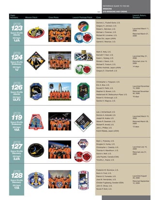 REFERENCE GUIDE TO THE ISS
                                                                             MISSIONS
                                                                     121     STS MISSIONS AND CREWS

Flight                                                                                                      Launch, Return,
Numbers         Mission Patch   Crew Photo   Launch Package Patch   Crew                                    Duration

                                                                    Dominic L. Pudwill Gorie, U.S.


123
                                                                    Gregory H. Johnson, U.S.
                                                                    Robert L. Behnken, U.S.                 Launched March 11,
                                                                                                            2008
Space Shuttle                                                       Michael J. Foreman, U.S.
                                                                                                            Returned March 27,
  Atlantis                                                          Richard M. Linnehan, U.S.               2008
  ISS flight                                                        Takao Doi, Japan (JAXA)
   1J/A                                                             Garrett E. Reisman, U.S.




                                                                    Mark E. Kelly, U.S.



124
                                                                    Kenneth T. Ham, U.S.
                                                                                                            Launched May 31,
                                                                    Karen L. Nyberg, U.S.                   2008

Space Shuttle                                                       Ronald J. Garan, U.S.                   Returned June 14,
 Endeavour                                                                                                  2008
                                                                    Michael E. Fossum, U.S.
  ISS flight                                                                                                14 days
                                                                    Akihiko Hoshide, Japan (JAXA)
    1J                                                              Gregory E. Chamitoff, U.S.




                                                                    Christopher J. Ferguson, U.S.



126
                                                                    Eric A. Boe, U.S.
                                                                                                            Launched November
                                                                    Donald R. Pettit, U.S.                  15, 2008

Space Shuttle                                                       Stephen G. Bowen, U.S.                  Returned November
  Atlantis                                                                                                  30, 2008
                                                                    Heidemarie M. Stefanyshyn-Piper, U.S.
  ISS flight                                                                                                16 days
                                                                    Robert S. Kimbrough, U.S.
  ULF2                                                              Sandra H. Magnus, U.S.




                                                                    Lee J. Archambault, U.S.



119
                                                                    Dominic A. Antonelli, U.S.
                                                                                                            Launched March 15,
                                                                    Joseph M. Acaba, U.S.                   2009

Space Shuttle                                                       Steven R. Swanson, U.S.                 Returned March 28,
 Endeavour                                                                                                  2009
                                                                    Richard R. Arnold, U.S.
  ISS flight                                                                                                13 days
                                                                    John L. Phillips, U.S.
   15A                                                              Koichi Wakata, Japan (JAXA)




                                                                    Mark L. Polansky, U.S.



127
                                                                    Douglas G. Hurley, U.S.
                                                                    Christopher J. Cassidy, U.S.            Launched July 15,
                                                                                                            2009
Space Shuttle                                                       Thomas H. Marshburn, U.S.
                                                                                                            Returned July 31,
 Discovery                                                          David A. Wolf, U.S.                     2009
  ISS flight                                                        Julie Payette, Canada (CSA)
   2J/A                                                             Timothy L. Kopra, U.S.




                                                                    Frederick W. Sturckow, U.S.



128
                                                                    Kevin A. Ford, U.S.
                                                                    Patrick G. Forrester, U.S.              Launched August
                                                                                                            29, 2009
Space Shuttle                                                       Jose M. Hernández, U.S.
                                                                                                            Returned September
 Discovery                                                          Christer Fuglesang, Sweden (ESA)        12, 2009
  ISS flight                                                        John D. Olivas, U.S.
   17A                                                              Nicole P. Stott, U.S.
 