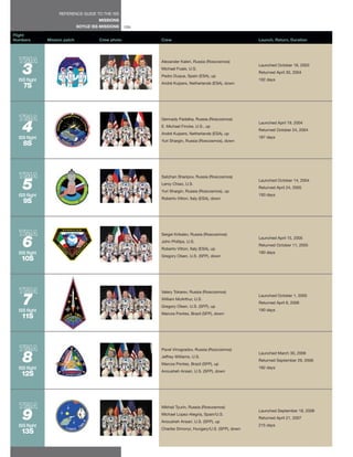 REFERENCE GUIDE TO THE ISS
                                        MISSIONS
                               SOYUZ ISS MISSIONS    124
Flight
Numbers        Mission patch            Crew photo         Crew                                        Launch, Return, Duration




    3
                                                           Alexander Kaleri, Russia (Roscosmos)
                                                                                                       Launched October 18, 2003
                                                           Michael Foale, U.S.
                                                                                                       Returned April 30, 2004
                                                           Pedro Duque, Spain (ESA), up
  ISS flight                                                                                           192 days
                                                           André Kuipers, Netherlands (ESA), down
    7S



                                                           Gennady Padalka, Russia (Roscosmos)

    4
  ISS flight
                                                           E. Michael Fincke, U.S., up
                                                           André Kuipers, Netherlands (ESA), up
                                                                                                       Launched April 19, 2004
                                                                                                       Returned October 24, 2004
                                                                                                       187 days
                                                           Yuri Shargin, Russia (Roscosmos), down
    8S



                                                           Salizhan Sharipov, Russia (Roscosmos)

    5
  ISS flight
                                                           Leroy Chiao, U.S.
                                                           Yuri Shargin, Russia (Roscosmos), up
                                                                                                       Launched October 14, 2004
                                                                                                       Returned April 24, 2005
                                                                                                       193 days
                                                           Roberto Vittori, Italy (ESA), down
    9S



                                                           Sergei Krikalev, Russia (Roscosmos)

    6
  ISS flight
                                                           John Phillips, U.S.
                                                           Roberto Vittori, Italy (ESA), up
                                                                                                       Launched April 15, 2005
                                                                                                       Returned October 11, 2005
                                                                                                       180 days
                                                           Gregory Olsen, U.S. (SFP), down
   10S



                                                           Valery Tokarev, Russia (Roscosmos)

    7
  ISS flight
                                                           William McArthur, U.S.
                                                           Gregory Olsen, U.S. (SFP), up
                                                                                                       Launched October 1, 2005
                                                                                                       Returned April 8, 2006
                                                                                                       190 days
                                                           Marcos Pontes, Brazil (SFP), down
   11S



                                                           Pavel Vinogradov, Russia (Roscosmos)

    8
  ISS flight
                                                           Jeffrey Williams, U.S.
                                                           Marcos Pontes, Brazil (SFP), up
                                                                                                       Launched March 30, 2006
                                                                                                       Returned September 29, 2006
                                                                                                       182 days
                                                           Anousheh Ansari, U.S. (SFP), down
   12S



                                                           Mikhail Tyurin, Russia (Roscosmos)

    9
  ISS flight
                                                           Michael Lopez-Alegria, Spain/U.S.
                                                           Anousheh Ansari, U.S. (SFP), up
                                                                                                       Launched September 18, 2006
                                                                                                       Returned April 21, 2007
                                                                                                       215 days
                                                           Charles Simonyi, Hungary/U.S. (SFP), down
   13S
 