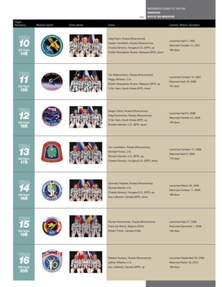 REFERENCE GUIDE TO THE ISS
                                                                                 MISSIONS
                                                                        125      SOYUZ ISS MISSIONS

Flight
Numbers        Mission patch   Crew photo   Crew                                                Launch, Return, Duration




  10
                                            Oleg Kotov, Russia (Roscosmos)
                                                                                                Launched April 7, 2007
                                            Fyodor Yurchikhin, Russia (Roscosmos)
                                                                                                Returned October 21, 2007
                                            Charles Simonyi, Hungary/U.S. (SFP), up
  ISS flight                                                                                    196 days
                                            Sheikh Muszaphar Shukor, Malaysia (SFP), down
   14S



                                            Yuri Malenchenko, Russia (Roscosmos)

  11
  ISS flight
                                            Peggy Whitson, U.S.
                                            Sheikh Muszaphar Shukor, Malaysia (SFP), up
                                                                                                Launched October 10, 2007
                                                                                                Returned April 19, 2008
                                                                                                191 days
                                            Yi So-Yeon, South Korea (SFP), down
   15S



                                            Sergei Volkov, Russia (Roscosmos)

  12
  ISS flight
                                            Oleg Kononenko, Russia (Roscosmos)
                                            Yi So-Yeon, South Korea (SFP), up
                                                                                                Launched April 8, 2008
                                                                                                Returned October 24, 2008
                                                                                                199 days
                                            Richard Garriott, U.S. (SFP), down
   16S



                                            Yuri Lonchakov, Russia (Roscosmos)

  13
  ISS flight
                                            Michael Fincke, U.S.
                                            Richard Garriott, U.S. (SFP), up
                                                                                                Launched October 12, 2008
                                                                                                Returned April 8, 2009
                                                                                                178 days
                                            Charles Simonyi, Hungary/U.S. (SFP), down
   17S



                                            Gennady Padalka, Russia (Roscosmos)

  14
  ISS flight
                                            Michael Barratt, U.S.
                                            Charles Simonyi, Hungary/U.S. (SFP), up
                                                                                                Launched March 26, 2009
                                                                                                Returned October 11, 2009
                                                                                                199 days
                                            Guy Laliberté, Canada (SFP), down
   18S




  15
  ISS flight
                                            Roman Romanenko, Russia (Roscosmos)
                                            Frank De Winne, Belgium (ESA)
                                            Robert Thirsk, Canada (CSA)
                                                                                                Launched May 27, 2009
                                                                                                Returned December 1, 2009
                                                                                                188 days
   19S




  16
  ISS flight
                                            Maksim Surayev, Russia (Roscosmos)
                                            Jeffrey Williams, U.S.
                                            Guy Laliberté, Canada (SFP), up
                                                                                                Launched September 30, 2009
                                                                                                Returned March 18, 2010
                                                                                                169 days
   20S
 