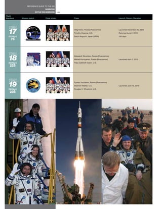 REFERENCE GUIDE TO THE ISS
                                        MISSIONS
                               SOYUZ ISS MISSIONS    126
Flight
Numbers        Mission patch            Crew photo         Crew                                      Launch, Return, Duration




  17
  ISS flight
                                                           Oleg Kotov, Russia (Roscosmos)
                                                           Timothy Creamer, U.S.
                                                           Soichi Noguchi, Japan (JAXA)
                                                                                                     Launched December 20, 2009
                                                                                                     Returned June 2, 2010
                                                                                                     164 days
    7S




  18
  ISS flight
                                                           Aleksandr Skvortsov, Russia (Roscosmos)
                                                           Mikhail Korniyenko, Russia (Roscosmos)
                                                           Tracy Caldwell Dyson, U.S.
                                                                                                     Launched April 2, 2010


   22S




  19
  ISS flight
                                                           Fyodor Yurchikhin, Russia (Roscosmos)
                                                           Shannon Walker, U.S.
                                                           Douglas H. Wheelock, U.S.
                                                                                                     Launched June 15, 2010


   23S
 