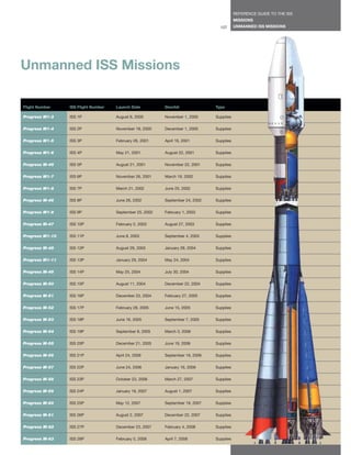 REFERENCE GUIDE TO THE ISS
                                                                                          MISSIONS
                                                                                 127      UNMANNED ISS MISSIONS




Unmanned ISS Missions

Flight Number    ISS Flight Number   Launch Date          Deorbit              Type

Progress M1-3    ISS 1P              August 6, 2000       November 1, 2000     Supplies

Progress M1-4    ISS 2P              November 18, 2000    December 1, 2000     Supplies

Progress M1-5    ISS 3P              February 26, 2001    April 16, 2001       Supplies

Progress M1-6    ISS 4P              May 21, 2001         August 22, 2001      Supplies

Progress M-45    ISS 5P              August 21, 2001      November 22, 2001    Supplies

Progress M1-7    ISS 6P              November 26, 2001    March 19, 2002       Supplies

Progress M1-8    ISS 7P              March 21, 2002       June 25, 2002        Supplies

Progress M-46    ISS 8P              June 26, 2002        September 24, 2002   Supplies

Progress M1-9    ISS 9P              September 25, 2002   February 1, 2003     Supplies

Progress M-47    ISS 10P             February 2, 2003     August 27, 2003      Supplies

Progress M1-10   ISS 11P             June 8, 2003         September 4, 2003    Supplies

Progress M-48    ISS 12P             August 29, 2003      January 28, 2004     Supplies

Progress M1-11   ISS 13P             January 29, 2004     May 24, 2004         Supplies

Progress M-49    ISS 14P             May 25, 2004         July 30, 2004        Supplies

Progress M-50    ISS 15P             August 11, 2004      December 22, 2004    Supplies

Progress M-51    ISS 16P             December 23, 2004    February 27, 2005    Supplies

Progress M-52    ISS 17P             February 28, 2005    June 15, 2005        Supplies

Progress M-53    ISS 18P             June 16, 2005        September 7, 2005    Supplies

Progress M-54    ISS 19P             September 8, 2005    March 3, 2006        Supplies

Progress M-55    ISS 20P             December 21, 2005    June 19, 2006        Supplies

Progress M-56    ISS 21P             April 24, 2006       September 19, 2006   Supplies

Progress M-57    ISS 22P             June 24, 2006        January 16, 2006     Supplies

Progress M-58    ISS 23P             October 23, 2006     March 27, 2007       Supplies

Progress M-59    ISS 24P             January 18, 2007     August 1, 2007       Supplies

Progress M-60    ISS 25P             May 12, 2007         September 19, 2007   Supplies

Progress M-61    ISS 26P             August 2, 2007       December 22, 2007    Supplies

Progress M-62    ISS 27P             December 23, 2007    February 4, 2008     Supplies

Progress M-63    ISS 28P             February 5, 2008     April 7, 2008        Supplies
 