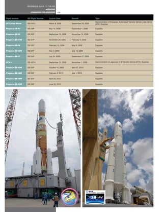 REFERENCE GUIDE TO THE ISS
                                      MISSIONS
                     UNMANNED ISS MISSIONS       128


Flight Number     ISS Flight Number     Launch Date          Deorbit              Type
                                                                                  Demonstration of European Automated Transfer Vehicle Jules Verne
ATV Jules Verne   ISS-ATV1              March 9, 2008        September 29, 2008   (ATV), Supplies

Progress M-64     ISS 29P               May 14, 2008         September 1, 2008    Supplies

Progress M-65     ISS 30P               September 10, 2008   November 14, 2008    Supplies

Progress M-01M    ISS 31P               November 26, 2008    February 6, 2009     Supplies

Progress M-66     ISS 32P               February 10, 2009    May 6, 2009          Supplies

Progress M-02M    ISS 33P               May 7, 2009          July 13, 2009        Supplies

Progress M-67     ISS 34P               July 24, 2009        September 27, 2009   Supplies


HTV-1             ISS-HTV1              September 10, 2009   November 1, 2009     Demonstration of Japanese H-II Transfer Vehicle (HTV), Supplies

Progress M-03M    ISS 35P               October 15, 2009     April 27, 2010       Supplies

Progress M-04M    ISS 36P               February 3, 2010     July 1, 2010         Supplies

Progress M-05M    ISS 37P               April 28, 2010                            Supplies

Progress M-06M    ISS 38P               June 30, 2010                             Supplies
 
