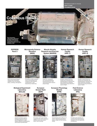 REFERENCE GUIDE TO THE ISS
                                                                                                     WHAT IT DOES
                                                                                               17    COLUMBUS RACKS




Columbus Racks



The Columbus
Laboratory attached
to Node 2/Harmony.
Columbus’s external
payload facility is on the
module’s left.




       EXPRESS                    Microgravity Science    Muscle Atrophy                      Human Research                  Human Research
        Rack 3                         Glovebox        Research and Exercise                     Facility                        Facility
                                         (MSG)           System (MARES)                          (HRF-1)                         (HRF-2)




Sub-rack-sized experi-             Provides a safe contain-     Used for research            Enable researchers to           Enable researchers to
ments with standard                ment environment for         on musculoskeletal,          study and evaluate the          study and evaluate the
utilities such as power,           research with liquids,       biomechanical, and           physiological, behavioral,      physiological, behavioral,
data, cooling, and gases.          combustion, and              neuromuscular human          and chemical changes            and chemical changes
                                   hazardous materials.         physiology.                  induced by long-duration        induced by long-duration
                                                                                             space flight.                   space flight.


            Biological Experiment                      European              European Physiology                    Fluid Science
                 Laboratory                           Drawer Rack                  Module                            Laboratory
                   (BioLab)                              (EDR)                     (EPM)                                (FSL)




               Used to perform space             Provides sub-rack-sized      Investigates the effects of       A multi-user facility for
               biology experiments on            experiments with standard    short- and long-duration          conducting fluid physics
               microorganisms, cells,            utilities such as power,     space flight on the human         research in microgravity
               tissue cultures, small plants,    data, and cooling.           body.                             conditions.
               and small invertebrates.
 