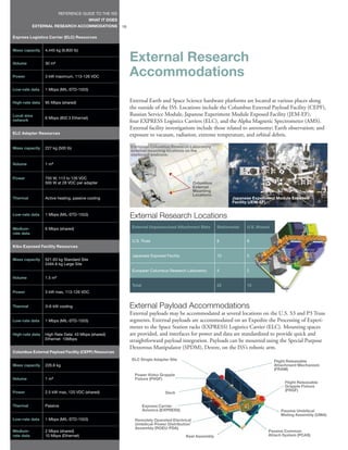 REFERENCE GUIDE TO THE ISS
                                           WHAT IT DOES
            EXTERNAL RESEARCH ACCOMMODATIONS              18

Express Logistics Carrier (ELC) Resources


Mass capacity    4,445 kg (9,800 lb)


Volume           30 m3
                                                               External Research
Power            3 kW maximum, 113-126 VDC                     Accommodations
Low-rate data    1 Mbps (MIL-STD-1553)


High-rate data   95 Mbps (shared)                              External Earth and Space Science hardware platforms are located at various places along
                                                               the outside of the ISS. Locations include the Columbus External Payload Facility (CEPF),
Local area                                                     Russian Service Module, Japanese Experiment Module Exposed Facility (JEM-EF),
                 6 Mbps (802.3 Ethernet)
network                                                        four EXPRESS Logistics Carriers (ELC), and the Alpha Magnetic Spectrometer (AMS).
                                                               External facility investigations include those related to astronomy; Earth observation; and
ELC Adapter Resources                                          exposure to vacuum, radiation, extreme temperature, and orbital debris.

Mass capacity    227 kg (500 lb)                               European Columbus Research Laboratory
                                                               external mounting locations on the
                                                               starboard endcone.

Volume           1 m3


Power            750 W, 113 to 126 VDC
                 500 W at 28 VDC per adapter                                                    Columbus
                                                                                                External
                                                                                                Mounting
                                                                                                Locations
Thermal          Active heating, passive cooling                                                                    Japanese Experiment Module Exposed
                                                                                                                    Facility (JEM-EF)


Low-rate data    1 Mbps (MIL-STD-1553)
                                                               External Research Locations
Medium-          6 Mbps (shared)                                External Unpressurized Attachment Sites      Stationwide   U.S. Shared
rate data
                                                                U.S. Truss                                   8             8
Kibo Exposed Facility Resources

                                                                Japanese Exposed Facility                    10            5
Mass capacity    521.63 kg Standard Site
                 2494.8 kg Large Site
                                                                European Columbus Research Laboratory        4             2
Volume           1.5 m3
                                                                Total                                        22            15
Power            3 kW max, 113-126 VDC


Thermal          3–6 kW cooling                                External Payload Accommodations
                                                               External payloads may be accommodated at several locations on the U.S. S3 and P3 Truss
Low-rate data    1 Mbps (MIL-STD-1553)                         segments. External payloads are accommodated on an Expedite the Processing of Experi-
                                                               ments to the Space Station racks (EXPRESS) Logistics Carrier (ELC). Mounting spaces
High-rate data   High Rate Data: 43 Mbps (shared)              are provided, and interfaces for power and data are standardized to provide quick and
                 Ethernet: 10Mbps                              straightforward payload integration. Payloads can be mounted using the Special Purpose
                                                               Dexterous Manipulator (SPDM), Dextre, on the ISS’s robotic arm.
Columbus External Payload Facility (CEPF) Resources
                                                                ELC Single Adapter Site                                                  Flight Releasable
Mass capacity    226.8 kg                                                                                                                Attachment Mechanism
                                                                                                                                         (FRAM)
                                                                 Power Video Grapple
Volume           1 m3                                            Fixture (PVGF)
                                                                                                                                             Flight Releasable
                                                                                                                                             Grapple Fixture
Power            2.5 kW max, 120 VDC (shared)                                                                                                (FRGF)
                                                                                   Deck


Thermal          Passive                                                Express Carrier
                                                                        Avionics (EXPRESS)                                                  Passive Umbilical
                                                                                                                                            Mating Assembly (UMA)
Low-rate data    1 Mbps (MIL-STD-1553)                           Remotely Operated Electrical
                                                                 Umbilical-Power Distribution
                                                                 Assembly (ROEU-PDA)
Medium-          2 Mbps (shared)                                                                                                     Passive Common
rate data        10 Mbps (Ethernet)                                                          Keel Assembly                           Attach System (PCAS)
 