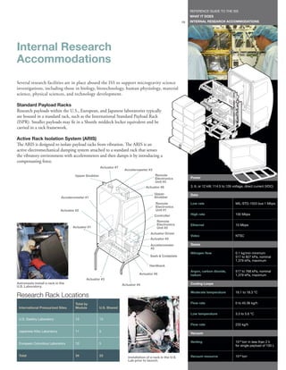 REFERENCE GUIDE TO THE ISS
                                                                                                                WHAT IT DOES
                                                                                                           19   INTERNAL RESEARCH ACCOMMODATIONS




Internal Research
Accommodations
Several research facilities are in place aboard the ISS to support microgravity science
investigations, including those in biology, biotechnology, human physiology, material
science, physical sciences, and technology development.

Standard Payload Racks
Research payloads within the U.S., European, and Japanese laboratories typically
are housed in a standard rack, such as the International Standard Payload Rack
(ISPR). Smaller payloads may fit in a Shuttle middeck locker equivalent and be
carried in a rack framework.

Active Rack Isolation System (ARIS)
The ARIS is designed to isolate payload racks from vibration. The ARIS is an
active electromechanical damping system attached to a standard rack that senses
the vibratory environment with accelerometers and then damps it by introducing a
compensating force.
                                                     Actuator #7
                                                                    Accelerometer #3
                                     Upper Snubber                                       Remote
                                                                                         Electronics            Power
                                                                                         Unit #3
                                                                                  Actuator #8                   3, 6, or 12 kW, 114.5 to 126 voltage, direct current (VDC)

                                                                                        Upper                   Data
                             Accelerometer #1                                           Snubber
                                                                                         Remote                 Low rate                       MIL-STD-1553 bus 1 Mbps
                                                                                         Electronics
                             Actuator #2                                                 Unit #1
                                                                                        Controller              High rate                      100 Mbps

                                                                                          Remote
                                                                                          Electronics           Ethernet                       10 Mbps
                                    Actuator #1                                           Unit #2
                                                                                     Actuator Driver
                                                                                                                Video                          NTSC
                                                                                     Actuator #5
                                                                                     Accelerometer              Gases
                                                                                     #2
                                                                                                                Nitrogen flow                  0.1 kg/min minimum
                                                                                     Sash & Coldplate                                          517 to 827 kPa, nominal
                                                                                                                                               1,379 kPa, maximum
                                                                                     Hardback
                                                                                                                Argon, carbon dioxide,         517 to 768 kPa, nominal
                                                                             Actuator #6                        helium                         1,379 kPa, maximum
                                             Actuator #3
Astronauts install a rack in the                                   Actuator #4                                  Cooling Loops
U.S. Laboratory.
                                                                                                                Moderate temperature           16.1 to 18.3 °C
Research Rack Locations
                                      Total by                                                                  Flow rate                      0 to 45.36 kg/h
 International Pressurized Sites      Module         U.S. Shared
                                                                                                                Low temperature                3.3 to 5.6 °C
 U.S. Destiny Laboratory              13             13
                                                                                                                Flow rate                      233 kg/h

 Japanese Kibo Laboratory             11             5
                                                                                                                Vacuum


 European Columbus Laboratory         10             5                                                          Venting                        10–3 torr in less than 2 h
                                                                                                                                               for single payload of 100 L


 Total                                34             23                                                         Vacuum resource                10–3 torr
                                                                      Installation of a rack in the U.S.
                                                                      Lab prior to launch.
 