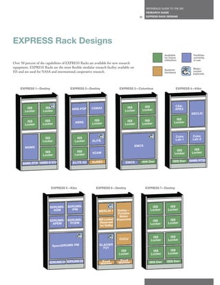 REFERENCE GUIDE TO THE ISS
                                                                                                 RESEARCH GUIDE
                                                                                          25     EXPRESS RACK DESIGNS




EXPRESS Rack Designs
                                                                                                              Available           Facilities
                                                                                                              for future          currently
                                                                                                              utilization         in use
Over 50 percent of the capabilities of EXPRESS Racks are available for new research
equipment. EXPRESS Racks are the most flexible modular research facility available on                                             Water-
                                                                                                              Systems
ISS and are used for NASA and international cooperative research.                                             hardware            cooled
                                                                                                                                  payloads




     EXPRESS 1—Destiny                  EXPRESS 2—Destiny                 EXPRESS 3—Columbus                            EXPRESS 4—Kibo




                                                                               ISS              ISS                    CSA-
         ISS          ISS                ARIS-POP      CGBA5                                                           APEX
        Locker       Locker                                                   Locker           Locker
                                                                                                                                 DECLIC

                                                        ISS                                     ISS                    ISS
         ISS         ISS                                                       ISS
                                           ABRS        Locker                                  Locker                 Locker
        Locker      Locker                                                    Locker



                                                                                                                        Cube      Cube
                     ISS                    ISS                                                                                   Lab-2
                                                       ELITE                                                            Lab-1
                    Locker                 Locker
                                                                                        EMCS
        MAMS
                                                                                                                        ISS       ISS
                      ISS                   ISS        VCAM                                                                      Locker
                                           Locker                                                                      Locker
                     Locker

                                                       KuREC                               ISIS Dwr                  ISIS Dwr   SAMS-RTS2
      SAMS-RTS1 SAMS-II-ICU               ELITE-S2                             EMCS




                          EXPRESS 5—Kibo                  EXPRESS 6—Destiny                     EXPRESS 7—Destiny




                         SDRUMS - SDRUMS -                                                           ISS          ISS
                           AGM      IPM                                  Galley—                    Locker       Locker
                                                            MERLIN 1
                                                                         Potable
                                                                          Water
                         SDRUMS - SDRUMS -                  ISS Locker/ Dispenser                    ISS          ISS
                          APEM     PCEM                      Reserved                               Locker       Locker
                                                             for Galley


                                                                                                     ISS          ISS
                                                                          CUCU                      Locker       Locker
                           SpaceDRUMS -PM                   GLACIER
                                                              FU1
                                                                           ISS                       ISS          ISS
                                                                          Locker                    Locker       Locker

                                                                           Food
                         SDRUMS D1 SDRUMS D2                  Food
                                                             Warmer       Warmer                   ISIS Dwr     ISIS Dwr
 