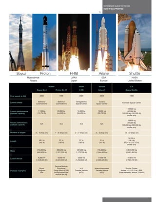 REFERENCE GUIDE TO THE ISS
                                                                                                            HOW IT’S SUPPORTED
                                                                                                    71




         Soyuz                    Proton                                 H-IIB                      Ariane                             Shuttle
                      Roscosmos                                          JAXA                         ESA                                NASA
                        Russia                                           Japan                       Europe                          United States

                                              Russia                               Japan            Europe                              U.S.

                             Soyuz SL-4                Proton SL-12                H-IIB           Ariane 5                        Space Shuttle


First launch to ISS               2000                      1998                   2009              2008                               1998


Launch site(s)                Baikonur                   Baikonur            Tanegashima           Guiana
                                                                                                                              Kennedy Space Center
                            Cosmodrome                 Cosmodrome            Space Center        Space Center

                                                                                                                                     18,600 kg
Launch performance             7,150 kg                  20,000 kg               16,500 kg        18,000 kg                         (41,000 lb)
payload capacity              (15,750 lb)                (44,000 lb)             (36,400 lb)      (39,700 lb)                 105,000 kg (230,000 lb),
                                                                                                                                    orbiter only

                                                                                                                                     18,600 kg
Return performance                                                                                                                  (41,000 lb)
payload capacity                  N/A                       N/A                     N/A               N/A
                                                                                                                              105,000 kg (230,000 lb),
                                                                                                                                    orbiter only

Number of stages            2 + 4 strap-ons            4 + 6 strap-ons      2 + 4 strap-ons     2 + 2 strap-ons                   1.5 + 2 strap-ons


                                                                                                                                      56.14 m
                                49.5 m                      57 m                   57 m              51 m                              (18.2 ft)
Length
                                (162 ft)                   (187 ft)               (187 ft)          (167 ft)                     37.24 m (122.17 ft),
                                                                                                                                     orbiter only


                             310,000 kg                  690,000 kg            531,000 kg          746,000 kg                       2,040,000 kg
Mass
                             (683,400 lb)              (1,521,200 lb)        (1,170,700 lb)      (1,644,600 lb)                     (4,497,400 lb)


                               6,000 kN                   9,000 kN             5,600 kN           11,400 kN                          34,677 kN
Launch thrust
                            (1,348,800 lbf)            (2,023,200 lbf)      (1,258,900 lbf)     (2,562,820 lbf)                    (7,795,700 lbf)


                                                    Service Module
                                Soyuz                 Functional                  H-II         Ariane Automated                    Shuttle Orbiter,
Payload examples               Progress            Cargo Block (FGB)        Transfer Vehicle    Transfer Vehicle             Nodes 1–3, U.S. Lab, JEM,
                                 Pirs              Multipurpose Lab              (HTV)               (ATV)                Truss elements, Airlock, SSRMS
                                                    Module (MLM)
 