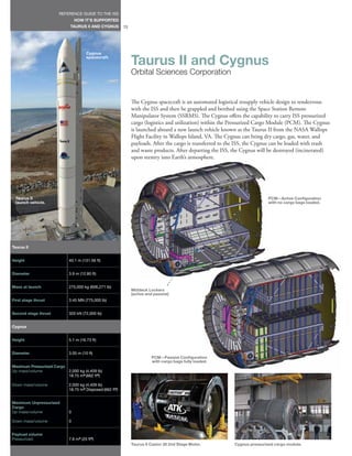 REFERENCE GUIDE TO THE ISS
                                HOW IT’S SUPPORTED
                             TAURUS II AND CYGNUS         72




                                      Cygnus
                                      spacecraft.
                                                               Taurus II and Cygnus
                                                               Orbital Sciences Corporation


                                                               The Cygnus spacecraft is an automated logistical resupply vehicle design to rendezvous
                                                               with the ISS and then be grappled and berthed using the Space Station Remote
                                                               Manipulator System (SSRMS). The Cygnus offers the capability to carry ISS pressurized
                                                               cargo (logistics and utilization) within the Pressurized Cargo Module (PCM). The Cygnus
                                                               is launched aboard a new launch vehicle known as the Taurus II from the NASA Wallops
                                                               Flight Facility in Wallops Island, VA. The Cygnus can bring dry cargo, gas, water, and
                                                               payloads. After the cargo is transferred to the ISS, the Cygnus can be loaded with trash
                                                               and waste products. After departing the ISS, the Cygnus will be destroyed (incinerated)
                                                               upon reentry into Earth’s atmosphere.




 Taurus II                                                                                                                  PCM—Active Configuration
 launch vehicle.                                                                                                            with no cargo bags loaded.




Taurus II


Height                      40.1 m (131.56 ft)


Diameter                    3.9 m (12.80 ft)


Mass at launch              275,000 kg (606,271 lb)
                                                               Middeck Lockers
                                                               (active and passive)
First stage thrust          3.45 MN (775,000 lb)


Second stage thrust         320 kN (72,000 lb)


Cygnus


Height                      5.1 m (16.73 ft)


Diameter                    3.05 m (10 ft)
                                                                         PCM—Passive Configuration
                                                                         with cargo bags fully loaded.
Maximum Pressurized Cargo
Up mass/volume            2,000 kg (4,409 lb)
                          18.75 m3 (662 ft3)

Down mass/volume            2,000 kg (4,409 lb)
                            18.75 m3 Disposed (662 ft3)


Maximum Unpressurized
Cargo
Up mass/volume              0

Down mass/volume            0


Payload volume
Pressurized                 7.6 m3 (25 ft3)
                                                               Taurus II Castor 30 2nd Stage Motor.         Cygnus pressurized cargo module.
 