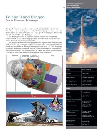 REFERENCE GUIDE TO THE ISS
                                                                                                   HOW IT’S SUPPORTED
                                                                                              73   FALCON 9 AND DRAGON




Falcon 9 and Dragon                                                                                                                    Dragon
                                                                                                                                       spacecraft.

SpaceX Exploration Technologies


The SpaceX missions are launched on a new launch vehicle called the Falcon 9 from
Kennedy Space Center in Cape Canaveral, FL. The first stage is powered by nine SpaceX
Merlin engines, and the second stage is also a single SpaceX Merlin engine. The spacecraft
that will visit the ISS is called the Dragon.
     The Dragon spacecraft is an automated logistical resupply vehicle designed to
rendezvous with the ISS and then be grappled and berthed to Node 2 using the Space
Station Remote Manipulator System (SSRMS).
                                                                                                      Falcon 9
     The Dragon has a capsule for delivering pressurized cargo and is the element that will           launch vehicle.
berth to Node 2. The Dragon also has what is called the “trunk,” which is attached to the
capsule and provides for the delivery of unpressurized cargo to the ISS. Once the mission
is complete, the Dragon will unberth from the ISS and the trunk will be jettisoned and
destroyed during reentry into the atmosphere. The capsule will contain pressurized return
cargo, survive reentry, and land in the ocean with the use of parachutes.
          Nosecone        Pressurized      Service                      Trunk
                          Section (PS)   Section (SS)




                                                                                                   Falcon 9


                                                                                                   Height                      48.1 m (157.80 ft)


                                                                                                   Diameter                    3.66 m (12 ft)


                                                                                                   Mass at launch              313,000 kg (690,047 lb)


                                                                                                   First stage thrust          3.80 MN (854,000 lb)


                                                                                                   Second stage thrust         414 kN (93,000 lb)


                                                                                                   Dragon


                                                                                                   Height                      5.1 m (16.73 ft)
                Capsule

                                           Dragon                                                  Diameter                    3.66 m (12 ft)


                                                                                                   Maximum Pressurized Cargo
                                                                                                   Up mass/volume            3,310 kg (7,297 lb)
                                                                                                                             6.8 m3 (240 ft3)

                                                                                                   Down mass/volume            2,500 kg (5,512 lb)
                                                                                                                               6.8 m3 (240 ft3)


                                                                                                   Maximum Unpressurized
                                                                                                   Cargo                       3,310 kg (7,297 lb)
                                                                                                   Up mass/volume              14 m3 (494 ft3)

                                                                                                   Down mass/volume            2,600 kg (5,732 lb)
                                                                                                                               14 m3 Disposed (494 ft3)


                                                                                                   Payload volume
                                                                                                   Pressurized                 10 m3 (245 ft3)

                                                                                                   Unpressurized               14 m3 (490 ft3)
 