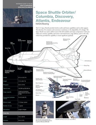 REFERENCE GUIDE TO THE ISS
                                HOW IT’S SUPPORTED
                            SPACE SHUTTLE ORBITER           74




                                                                 Space Shuttle Orbiter/
                                                                 Columbia, Discovery,
                                                                 Atlantis, Endeavour
                                                                 NASA/Boeing
                                                                 The U.S. Space Shuttle provides Earth-to-orbit and return capabilities and in-orbit support.
                                                                 The diversity of its missions and customers is testimony to the adaptability of its design. The
                                                                 Space Shuttle was used to deliver most of the ISS modules and major components. It also pro-
                                                                 vided crew rotation capability and science and maintenance cargo delivery, and it is the only
                                                                 vehicle that provided the capability to return significant payloads.

                            Crew                                                                                   Maneuvering
                            Access Hatch         Payload                                                           Engines
                                                 Bay Door                           Orbital and
               Star                              Hinges                             Attitude Maneuvering
               Tracker                                                              System Pod


   Nose Cap




                                                                                                                                                            Aft Bulkhead



                                                                                                                                                            Body Flap

                           Air Data
                           Probe                                 External Tank
   Forward Reaction                                                                                                                                        Aileron/Elevon
                                            Main Landing         Umbilical Door
   Control Primary
   Engines                                  Gear Door                         Reinforced Carbon-
                                                                              Carbon Leading Edge

                                                                                                  Hydrazine and Nitrogen
Length                      37.2 m (122.2 ft)                                                     Tetroxide Tanks
                                                                 Rudder and                                                           Remote
                                                                 Speed Brake                                       Thermal Control
                                                                                                                   Radiators          Manipulator      Forward Attitude
Height                      17.3 m (56.7 ft)                                                                                                           Control Engines
                                                                 Main Engines
Wingspan                    23.8 m (78 ft)                       Orbital
                                                                 Maneuvering
                                                                 Engines
Typical mass                104,000 kg (230,000 lb)
                                                                 Aft Attitude
                                                                 Control Engines
Cargo capacity              16,000 kg (35,000 lb)
                            (typical launch and return           Body Flap                                                                                    Nose
                            to ISS)                                                                                                                           Landing
                                                                 Elevon                                                                           Flight      Gear
                                                                                                                                                  Deck
Pressurized habitable       74 m3 (2,625 ft3)                                                                              Main Landing
                                                                                                                           Gear                            Middeck
volume
                                                                                                                                          Fuel Cells

Mission length              7–16 days, typical


Number of crew              7, typical


Atmosphere                  oxygen-nitrogen


Cargo Bay


Length                      18.3 m (60 ft)

                                                                 The Shuttle approaches the          Shuttle berthed at the U.S. Lab, PMA 2.
Diameter                    4.6 m (15 ft)                        ISS carrying the Multi-Purpose
                                                                 Logistics Module (MPLM).
 