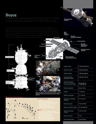 REFERENCE GUIDE TO THE ISS
                                                                                                             HOW IT’S SUPPORTED
                                                                                                        75   SOYUZ




Soyuz
Russian Federal Space Agency (Roscosmos)/S.P. Korolev                                                        Soyuz departs
Rocket and Space Corporation Energia (RSC Energia)                                                           the ISS.




Soyuz spacecraft have been in use since the mid-1960s and have been upgraded
periodically. Soyuz can support independently three suited crewmembers for up to 5.2
days and be docked to the ISS up to 200 days. The vehicle has an automatic docking
                                                                                                             VHF
system and may be piloted automatically or by a crewmember. The Soyuz TMA used for                           Radio
                                                                                                             Antenna
the ISS includes changes to accommodate larger and smaller crewmembers, an improved
                                                                                                                           Primary
landing system, and digital electronic controls and displays.                 Command                                      Propulsion System
                                                                                             Radio Antenna
                                                                         Solar Array
                                                                                                                                        Kurs Antenna

                                                                     Controls and Displays                                                   Booster
                                                                                                                                             Attachment
                                                                 Reentry Module Hatch                                                        Structure


                                                                                                                                             Attitude Control
                                                                                                                                             Engines



                                                  High-Gain           Stowage
                                                  Kurs                                                Crew      Environmental
Orbital Module                                    Antenna                                                       Control Electronics
                                                                                                Periscope




                                                                                                             Launch mass                 7,190 kg (15,851 lb)


  Descent                                                                                                    Descent module              2,900 kg (6,393 lb)
  Module

                                                                                                             Orbital module              1,300 kg (2,866 lb)


                                                                                                             Instrumentation/            2,600 kg (5,732 lb)
                                        Pressurized                                                          propulsion module
                                        Section
Instrumentation/
Propulsion                                                                                                   Delivered payload
Module                                                                                                       with two crewmembers        230 kg (507 lb)
                                                                                                             with three crewmembers      170 kg (375 lb)


                                                                                                             Returned payload            50 kg (110 lb)


                                                                                                             Length                      7 m (22.9 ft)
                                                           Shannon Walker and Fyodor Yurchikhin, wearing
                                                           Russian Sokol launch and entry suits in Soyuz
                                                           TMA-19.                                           Maximum diameter            2.7 m (8.9 ft)
Mission Sequence
                                                             Launch and Aborts                               Diameter of habitable       2.2 m (7.2 ft)
                   4                                          1 Launch                                       modules
                                                             1A Abort using escape rocket

                                                              2 Escape rocket jettison, nose shroud
      3                5
                           6   7                                separation (160 seconds in full)             Solar array span            10.6 m (34.8 ft)
                                   7A                         3 Staging (186 seconds)
                                         8
                 3A                                          3A Abort by separation of Soyuz

                                              9               4 Orbital velocity (526 seconds)               Volume of orbital module    6.5 m3 (229.5 ft3)
  2

                                                             Return
          1A                                          10      5 Soyuz retrofire, orbital module              Volume of descent           4 m3 (141.3 ft3)
                                                                separation, reentry module separation        module
                                                              6 Pilot parachute deploys
          1                                                   7 Drogue parachute deploys

                                                             7A Main parachute reefed
                                                                                                             Descent g-loads             4–5 g
                                                              8 Main parachute fully deployed

                                                              9 Reentry heatshield jettison

                                                             10 Landing, retro rocket firing
                                                                                                             Final landing speed         2 m/s (6.6 ft/s)
 