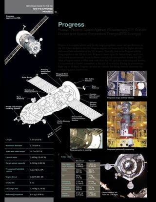REFERENCE GUIDE TO THE ISS
                                 HOW IT’S SUPPORTED
                                                 PROGRESS        76

Progress
approaches ISS.



                                                                      Progress
                                                                      Russian Federal Space Agency (Roscosmos)/S.P. Korolev
                                                                      Rocket and Space Corporation Energia (RSC Energia)


                                                                      Progress is a resupply vehicle used for dry cargo, propellant, water, and gas deliveries to
                                                                      the ISS. Once docked to the ISS, Progress engines can boost the ISS to higher altitudes
                                                                      and control the orientation of the ISS in space. Typically, four to six Progress vehicles
                                                                      bring supplies to the ISS each year. Progress is based upon the Soyuz design, and it can
                                                                      either work autonomously or can be flown remotely by crewmembers aboard the ISS.
                                                                      After a Progress vehicle is filled with trash from the ISS, and after undocking and deorbit,
                                                                      it is incinerated in Earth’s atmosphere at the end of its mission. During its autonomous
                                                                      flight (up to 30 days), Progress can serve as a remote free-flying research laboratory for
                                               Primary                conducting space experiments.
                                               Propulsion
                                               System              Stepped Scan
                                                                   Array Antenna
                   Solar Array
                                                                                                              VHF Radio
                                                                                                              Antenna


                                                                                                                       Kurs
                                                                                                                       Antenna
                         Command
                         Radio Antenna
                                                                                                                  Booster
               Kurs                                                                                               Attachment
               Antenna                                                                                            Structure             Progress cargo module interior.

                                                                                                                  Attitude
                                                                                                                  Control
Probe and Drogue                                                                                                  Engines
Docking System



                                                                                            Pressurized
                                                                                            Instrumentation
                                                                                            Section
                                                                      Fluids Storage
                                                                      Tanks
                                                                           g
                                                                      li n
                                                                    ue e
                                                                  ef d u l
                                                                 R o
                                                                  M
                                                           o
                                                         rg e
                                                      Ca d u l
                                                        o
                                                      M
Length                        7.4 m (24.3 ft)


Maximum diameter              2.7 m (8.9 ft)

                                                                                          Progress prior to reentry.                    Progress prelaunch processing.
Span with solar arrays        10.7 m (35.1 ft)


Launch mass                   7,440 kg (16,402 lb)                         Cargo Load

                                                                                                 Maximum         Typical*
Cargo upload capacity         2,250 kg (4,960 lb)
                                                                               Dry cargo         1,800 kg        1,070 kg
                                                                               such as bags      (3,968 lb)      (2,360 lb)
Pressurized habitable
                              7.0 m3 (247.2 ft3)                               Water             420 kg          300 kg
volume
                                                                                                 (925 lb)        (660 lb)

                                                                               Air               50 kg           47 kg
Engine thrust                 2,942 N (661 lbf)                                                  (110 lb)        (103 lb)

                                                                               Refueling         1,700 kg        870 kg
Orbital life                  6 mo                                             propellant        (3,748 lb)      (1,918 lb)

                                                                               Reboost           250 kg          250 kg
Dry cargo max                 1,700 kg (3,748 lb)                              propellant        (550 lb)        (550 lb)

                                                                               Waste             2,140 kg        2,000 kg        * Measurements are
Refueling propellant          870 kg (1,918 lb)                                                  (4,718 lb)      (4,409 lb)        from the 21 P flight.
                                                                               capacity
 