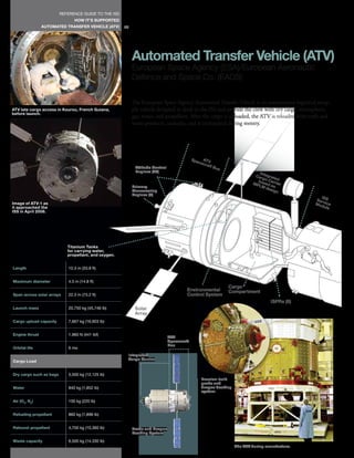 REFERENCE GUIDE TO THE ISS
                               HOW IT’S SUPPORTED
                AUTOMATED TRANSFER VEHICLE (ATV)      78




                                                           Automated Transfer Vehicle (ATV)
                                                           European Space Agency (ESA)/European Aeronautic
                                                           Defence and Space Co. (EADS)


                                                           The European Space Agency Automated Transfer Vehicle is an autonomous logistical resup-
ATV late cargo access in Kourou, French Guiana,            ply vehicle designed to dock to the ISS and provide the crew with dry cargo, atmospheric
before launch.
                                                           gas, water, and propellant. After the cargo is unloaded, the ATV is reloaded with trash and
                                                           waste products, undocks, and is incinerated during reentry.




                                                                                            S pa      A
                                                                                                   c ec T V
                                                                                                       raf t
                                                            Attitude Control                                 B   us
                                                            Engines (20)                                                           In
                                                                                                                                 Car tegrat
                                                                                                                                    go      ed
                                                                                                                                  bas Carri
                                                                                                                                MP e d o er
                                                                                                                                  LM
                                                           Primary                                                                    d es n
                                                           Maneuvering                                                                    ig n
                                                           Engines (4)
                                                                                                                                                         IS
                                                                                                                                                      S er S
Image of ATV-1 as                                                                                                                                     Modvice
it approached the                                                                                                                                         ule
ISS in April 2008.




                            Titanium Tanks
                            for carrying water,
                            propellant, and oxygen.


Length                      10.3 m (33.8 ft)


Maximum diameter            4.5 m (14.8 ft)
                                                                                                                      Cargo
                                                                                        Environmental                 Compartment
Span across solar arrays    22.3 m (73.2 ft)                                            Control System
                                                                                                                                         ISPRs (8)
Launch mass                 20,750 kg (45,746 lb)           Solar
                                                            Array
Cargo upload capacity       7,667 kg (16,903 lb)


Engine thrust               1,960 N (441 lbf)
                                                                               ATV
                                                                               Spacecraft
                                                                               Bus
Orbital life                6 mo
                                                       Integrated
                                                       Cargo Carrier
Cargo Load


Dry cargo such as bags      5,500 kg (12,125 lb)
                                                                                                    Russian-built
                                                                                                    probe and
Water                       840 kg (1,852 lb)                                                       drogue docking
                                                                                                    system.

Air (O2, N2)                100 kg (220 lb)


Refueling propellant        860 kg (1,896 lb)


Reboost propellant          4,700 kg (10,360 lb)           Probe and Drogue
                                                           Docking System

Waste capacity              6,500 kg (14,330 lb)
                                                                                                                        The ATV during manufacture.
 