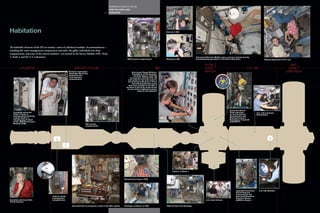 REFERENCE GUIDE TO THE ISS
                                                                                                     HOW THE CREW LIVES
                                                                                                81   HABITATION




Habitation                                                                                                                                                  Haircut in SM.




The habitable elements of the ISS are mainly a series of cylindrical modules. Accommodations—
including the waste management compartment and toilet, the galley, individual crew sleep
compartments, and some of the exercise facilities—are located in the Service Module (SM), Node
2, Node 3, and the U.S. Laboratory.                                                                                                                                                     Astronaut Shannon Walker uses a vacuum cleaner during
                                                                                                                       SM forward compartment.              Shaving in SM.              housekeeping operations in the Kibo laboratory.                    Playing keyboard in U.S. Lab.


                                                                                                                                                                                                node 3                                                                               jem
          progress                                             service module                                                                         fgb                                       node 1                                    u.s. lab                                 node 2
                                                          Russian cosmonaut
                                                          Alexander Skvortsov
                                                                                                                            Astronauts Peggy Whitson,                                           airlock                                                                           columbus
                                                                                                                             Expedition 16 commander,
                                                          pictured in his                                                     and Pam Melroy, STS-120
                                                          crew quarters                                                   commander, add the STS-120
                                                          compartment.                                                  crew patch in the Unity node to
                                                                                                                        the growing collection of those
                                                                                                                            representing Shuttle crews
                                                                                                                         who have worked on the ISS. A
                                                                                                                      location in the Unity node serves
                                                                                                                       as one of the traditional posting
                                                                                                                                   sites for the patches.




                                                                                                                                                                                                                         Astronaut Nicole
   Canadian astronaut                                                                                                                                                                                                    Stott exercises            U.S. Lab Computer
   Robert Thirsk is                                                                                                                                                                                                      on the Combined            Workstation.
   photographed wearing                                                                                                                                                                                                  Operational Load
   a sleep mask in a                                                                                                                                                                                                     Bearing External
   sleeping bag located                                                                                                                                                                                                  Resistance Treadmill
   in the JEM Pressurized                                                                                                                                                                                                (COLBERT).
   Module (JPM).                                                           SM transfer
                                                                           compartment.




                                                                                                                                                                  Interior of Node 1.



                                                                                                                    Stowed food trays in FGB.




                                                                                                                                                                                                                               Japanese astronaut     U.S. Lab Window.
                                                                                                                                                                                                                               Soichi Noguchi
                                                                                                                                                                                                                               exercising on the
                                        Toilet in waste                                                                                                                                                                        Advanced Resistive
                                        management                                                                                                                                                                             Exercise Device
Canadian astronaut Bob                  compartment.                                                                                                                                              U.S./Joint Airlock.          (ARED) in Node 1.
Thirsk shaving.

                                                             Astronaut Ed Liu prepares a meal in the SM’s galley.   Stowage container in FGB.               FGB Corridor and Stowage.
 