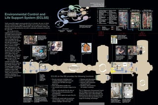 REFERENCE GUIDE TO THE ISS
                                                                                                                                                                                                      HOW THE CREW LIVES
                                                                                                                                             Temp.
                                                                                                                                             Humid &                        Ai                   ENVIRONMENTAL CONTROL        82
                                                                                                                                             Controit y   A i r Re               r
                                                                                                                                                                                        CO2
                                                                                                                                                    l                turn
                                                                                                                                                                                                             U.S. Regenerative Environmental Control and Life Support System (ECLSS)
                                                                                                                                                                     CO2
                                                                                                                                                                     Removal                                 1  Catalytic Reactor    12 Reactor Health       Oxygen Generation             Water Recovery          Water Recovery
                                                                                                                      Waste        Cabin Air      Cabin Return                                                                                               System (OGS) Rack          System Rack 1 (WRS-1)   System Rack 2 (WRS-2)
                                                                                                                      Mgmt.                                             Tr ace mina nt                       2  Deionizer Beds          Sensor
                                                                                                                                                                        Cont aol                             3  Digital Controller   13 Storage Tanks

Environmental Control and
                                                                                                                                                                            nt r                             4  Distillation         14 Urine Processor
                                                                                                              Waste Products                                       Air Cobassembly                              Assembly                Pumps
                                                                                                                                                                                                                                                                        2                       8                  14
                                                                                                                                                                        Su                                                                                   15
                                                                                                                                                                                                             5 Electrolysis Cell     15 Volume reserved
                                                                                                                      Urine              e                             O2                                       Stack                   for later CO2                                                              14
                                                                                                                                  Urin

Life Support System (ECLSS)
                                                                                                                      Recover y                                                                                                                                                                 12




                                                                                                           Con
                                                                                                                                                                                  en                         6 Gas Separator            Reduction System                                             6                       17
                                                                                                                                                             O2 /N         O x yg r a t i o n
                                                                                                                                                                                 e                           7 Multifiltration       16 Water Processor
                                                                                                                                                                                                                                                                                11
                                                                                                                 ns                                                        Gen                                                                                                                                          13




                                                                                                             de
                                                                                                                              Processed                      Cont2 lro                                          Beds                    Delivery Pump
                                                                                                                 at           Urine                                                                                                                                                                      1
                                                                                                                    e                                    N2                                                  8 Particulate Filter    17 Water Processor
                                                                                                                                       le                                 ter                                                                                                                                                18
                                                                                                               ater           Po t a b                                 Wa                                    9 Power Supply             Pump &                                                  3
                                                                                                          ct W                       r                       Pr o duct                                       10 Product Water           Separator                           3
                                                                                                       od
                                                                                                         u                    Wate ssing
                                                                                                                              Pr o ce                                                                           Tank                 18 Water Processor
Earth’s natural life-support system provides the air we breathe, the water we drink,




                                                                                                  Pr
                                                                                                                                                                                                             11 Pumps & Valves          Wastewater Tank                                                            4
and other conditions that support life. For people to live in space, however, these                                                                                                                                                                               9                                                          7




                                                                                                                          er
                                                                                                                                                                                                                                                                            5              16
                                                                                                                                                     Regenerative environmental




                                                                                                                         at
                                                                                                                w                                                                                                                                                                                    10
functions must be performed by artificial means. The ECLSS includes compact and                             ste                                      control life support in the                                                                 =    Process Water
                                                                                                         Wa                                          U.S. segment of the ISS.                                     =    Oxygen                    =    Urine
powerful systems that provide the crew with a comfortable environment in which to                                                                                                                                 =    Hydrogen                  =    Brine
                                                                                                                Crew System                                                                                            (vented overboard)        =    Humidity
live and work.                                                                                                                                                                                                    =    Potable Water                  Condensate
                                                                                                      Potable Water     Hand Wash/
     The on-orbit ECLSS is
supplemented by an assortment
                                                                                                         System           Shaving
                                                                                                                                                                                                                 node 3                                                                                         jem
of resupply vehicles provided by
                                                         service module                                                                   fgb                                                                    node 1                                       u.s. lab                                        node 2
the international partnership.                                  Elektron produces                                                                                                                                airlock                                   Lithium Hydroxide
                                                                                                                                                                                                                                                           (LiOH) cartridge
                                                                                                                                                                                                                                                                                                             columbus
                                                                oxygen from water
The U.S. Space Shuttle delivers                                 through electrolysis;                                                                                                                                                                      used for eliminating
                                                                vents hydrogen out                                                                                                                                                                         CO 2 from air, backup
water (scavenged from the                                       of the station.                                                                                                                                                                            system.
water produced by the Shuttle
fuel cells and transferred
across to ISS in Contingency
Water Container (CWC)
bags), high-pressure O2 and
N2, and atmospheric gas. The
Russian Progress and European
Automated Transfer Vehicle                                                            Vozdukh absorbs
                                                                                      carbon dioxide
(ATV) deliver water and                                                               from crew.                                                            Airflow ventilation
                                                                                                                                                            fan.
atmospheric gas. The Japanese                                                                                                   Crew
                                                                                                                                breathes                                                                                                              Carbon Dioxide                 Astronauts
H-II Transfer Vehicle (HTV)         Freshwater                                                                                  in air and                                                                                                            Removal Assembly               share a
                                    Storage                 Russian EDVs used to                                                                                                                                                                      (CDRA) adsorbs                 meal at a
delivers water in CWC bags.         Tanks.                  store and transport                                                 generates
                                                                                                                                                                                                                                                      carbon dioxide                 galley.
                                                            water.                                                              carbon
     The ISS program is                                                                                                         dioxide and                                                                                                           from crew.
                                                                                                                                water vapor.
currently reviewing a high-
pressure gas delivery system for
post-Shuttle retirement. The
Nitrogen/Oxygen Resupply
                                                                                                                         Fans and filters circulate air
System (NORS) would provide                                                                                              and filter out contaminants.
capability to deliver high-
pressure O2 and N2 on any
vehicle with pressurized delivery
capability, including U.S.
                                                                      The SKV,
Commercial Resupply System
(CRS) vehicles.
                                                                      equivalent
                                                                      to the U.S.       ECLSS on the ISS provides the following functions:
                                                                      CCAAs,
                                                                      condenses
                                                                      water vapor          • Recycles wastewater (including urine)                                     • Maintains total cabin pressure
                                                                      from air.              to produce drinking (potable) water and                                   • Detects and suppresses fire
                                                                                             technical water (for flush and oxygen                                     • Maintains cabin temperature
                                                                                             generation)                                                                 and humidity levels
                                                                                           • Stores and distributes potable water                                      • Distributes cabin air between
                                                                                           • Uses recycled water to produce oxygen for the                                ISS modules (ventilation)
                                                                                             crew
                                                                                           • Removes carbon dioxide from the cabin air                                 The U.S. Regenerative Environmental Control
                                                                                           • Filters the cabin air for particulates and                                and Life Support System takes steps toward
                                                                                             microorganisms                                                            closing the water cycle; it takes humidity con-
                                                                                           • Removes volatile organic trace gases from the                             densate from the cabin air and urine from the
                                                          The Russian Condensate
                                                                                             cabin air                                                                 crew and converts these into drinking water,
                                    Solid Fuel Oxygen     Water Processor is known         • Monitors and controls cabin air partial pres-                             oxygen for breathing, and hydrogen.
                                    Generator (SFOG),     as the SRV-K, equivalent to                                                                                                                                                       Waste Hygiene             Common Cabin Air
                                    burns candles to      the US WPA, processes the          sures of nitrogen, oxygen, carbon dioxide,                                                                                                     Compartment (WHC)         Assembly (CCAA)
                                    produce oxygen as a   condensate that is reclaimed                                                                                                                                                      collects urine and        condenses water
                                    backup system.        by the SKV.                        methane, hydrogen, and water vapor                                                                                                             waste for processing.     vapor from air.
 