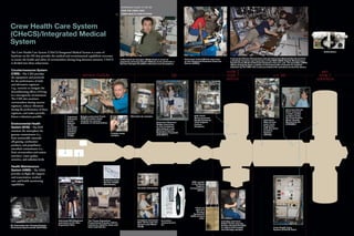 REFERENCE GUIDE TO THE ISS
                                                                                                  HOW THE CREW LIVES
                                                                                            83    CREW HEALTH CARE SYSTEM




Crew Health Care System
(CHeCS)/Integrated Medical
System
The Crew Health Care System (CHeCS)/Integrated Medical System is a suite of                                                                                                                                                                                                           Defibrillator.

hardware on the ISS that provides the medical and environmental capabilities necessary
                                                                                                                                                                                                    Cosmonaut Roman Romanenko and and Astronaut Michael Barratt perform
to ensure the health and safety of crewmembers during long-duration missions. CHeCS              A Microbial Air Sampler (MAS) floats in front of          Astronaut Leland Melvin exercises
                                                                                                                                                                                                    a detailed checkout and inspection of the HMS CMRS (Health Maintenance
                                                                                                 Japanese astronaut Koichi Wakata as he performs a         on the Advanced Resistive Exercise
is divided into three subsystems:                                                                Surface Sample Kit (SSK) collection and incubation.       Device (ARED).                           System/Crew Medical Restraint System) in the U.S. Lab. The boardlike CMRS
                                                                                                                                                                                                    allows strapping down a patient on the board with a harness for medical
                                                                                                                                                                                                    attention by the CMO who is also provided with restraints around the device.
Countermeasures System
(CMS)—The CMS provides
                                                                                                                                                                                                 node 3                                                                               jem
the equipment and protocols
                                                             service module                                                                      fgb                                             node 1                                       u.s. lab                              node 2
for the performance of daily
                                                                                                                                                                                                 airlock                                                                           columbus
and alternative regimens
(e.g., exercise) to mitigate the
deconditioning effects of living
in a microgravity environment.
The CMS also monitors
crewmembers during exercise
regimens, reduces vibrations
during the performance of these                                                                                                                                                                                                                           Astronaut Nicole
                                                                                                                                                                                                                                                          Stott conducts
regimens, and makes periodic                                                                                                                                                                                                                              a water quality
fitness evaluations possible.                  Japanese    Belgian astronaut Frank                         Microbial air sampler.                                   EHS TOCA                                                                              analysis using
                                               astronaut   DeWinne takes water                                                                                      (Environmental                                                                        the Colorimetric
                                               Koichi      samples for ground                                                                                       Health Systems/                                                  Astronaut            Water Quality
                                                           analysis of contamination.                                               Astronaut Shannon               Total Organic                                                    Mike Fincke          Monitoring Kit
Environmental Health                           Wakata
                                               on the                                                                               Walker exercises                Carbon                                                           uses Cycle           (CWQMK).
                                                                                                                                    on the Combined                 Analyzer).                                                       Ergometer
System (EHS)—The EHS                           Treadmill
                                                                                                                                    Operational Load                                                                                 with Vibration
                                               Vibration
monitors the atmosphere for                    Isolation                                                                            Bearing External                                                                                 Isolation
                                               System                                   Potable water                               Resistance Treadmill                                                                             System
gaseous contaminants (i.e.,                    (TVIS).                                  sampler.                                    (COLBERT).                                                                                       (CEVIS).
from nonmetallic materials
off-gassing, combustion
products, and propellants),
microbial contaminants (i.e.,
from crewmembers and station
activities), water quality,
acoustics, and radiation levels.

Health Maintenance
System (HMS)—The HMS
provides in-flight life support
and resuscitation, medical
care, and health monitoring                                                     Radiation Area
                                                                                Monitor (RAM)                                                                    SSK sample
capabilities.                                                                   (Dosimeter).                                                                     in the Waste
                                                                                                                                                                      Hygiene
                                                                                                                 Acoustic Dosimeter.                            Compartment
                                                                                                                                                                       (WHC).




                                                                                                                                                                    Close-up
                                                                                                                                                                     view of a
                                                                                                                                                                      Surface
                                                                                                                                                                   Sample Kit
                                                                                                                                                                (SSK) surface
                                                                                                                                                                        slide.
                                       Astronaut Bill Shepherd    The Tissue Equiavlent                          Canadian astronaut     Acoustics
                                                                                                                 Bob Thirsk with the                                                        Canadian astronaut
                                       exercises on the Velo      Proportional Counter (TEPC)                                           measurement                                         Robert Thirsk uses the
S0, Extravehicular Charged Particle    Ergometer Bike.            measures radiation dose and                    Sound Level Meter      kit.
                                                                                                                 (SLM).                                                                     Surface Sample Kit (SSK)
Directional Spectrometer (EVCPDS).                                dose equivalents.                                                                                                         to collect and incubate                           Crew Health Care
                                                                                                                                                                                            microbiology samples.                             System (CHeCS) Rack.
 
